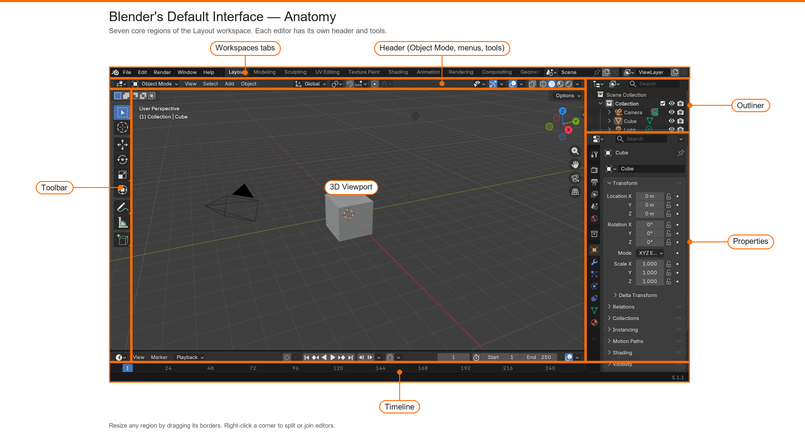 Annotated screenshot of the full Blender interface with labeled callouts pointing to the workspace tabs, 3D Viewport, Outliner, Properties panel, and Timeline.