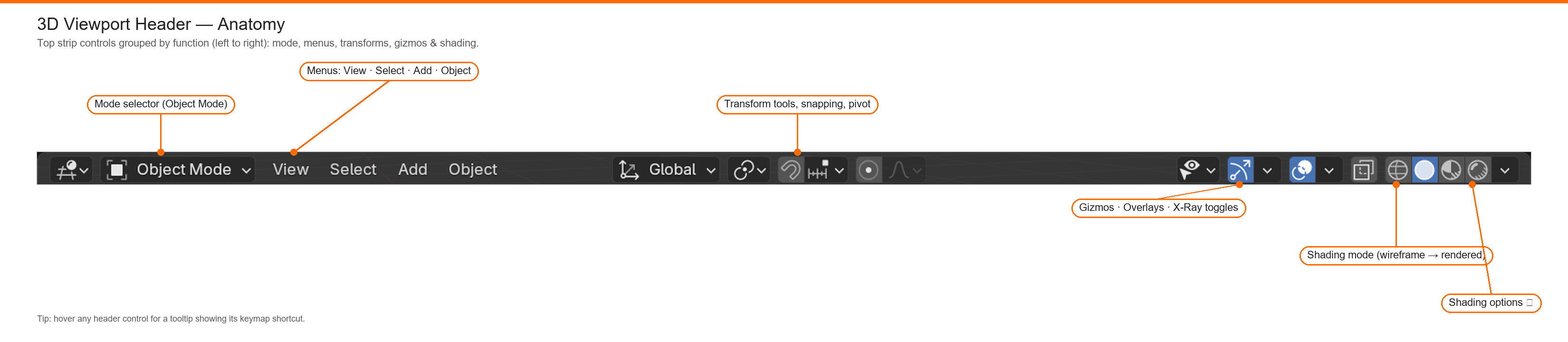 Annotated screenshot of the 3D Viewport header bar with callouts identifying the editor type icon, mode menu, view and select and add menus, tool icons, and shading mode buttons from left to right.