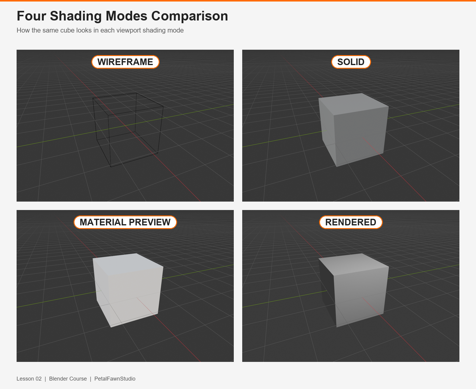 Side-by-side comparison of the same default cube rendered in all four viewport shading modes: Wireframe, Solid, Material Preview, and Rendered.