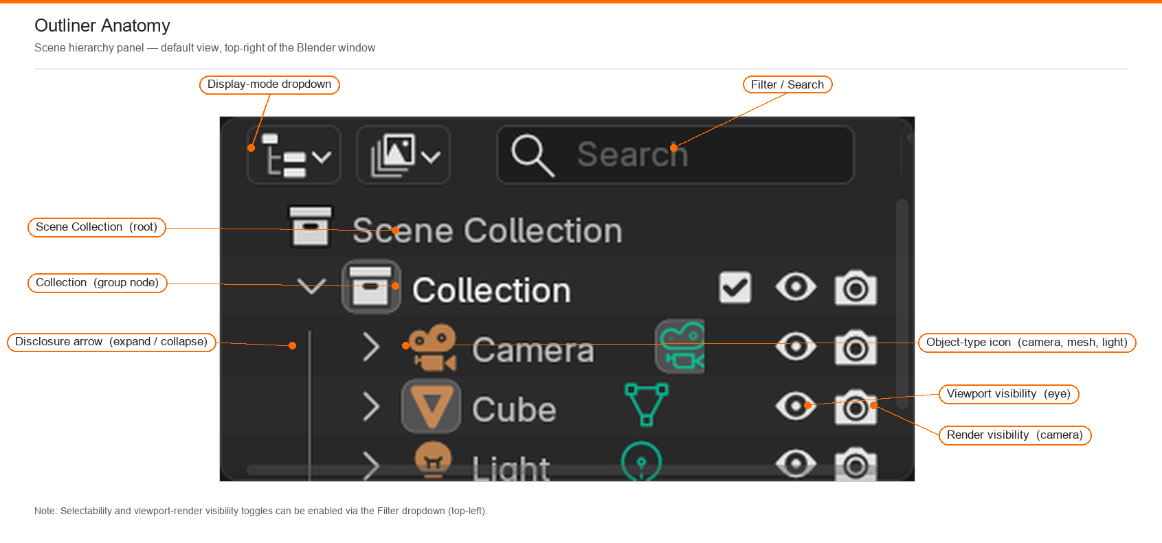 Annotated screenshot of Blender's Outliner editor showing the Scene Collection at the top expanded to reveal Camera, Cube, and Light objects, with the eye, selection arrow, render-camera, and monitor toggle icons labeled in the row for each item.