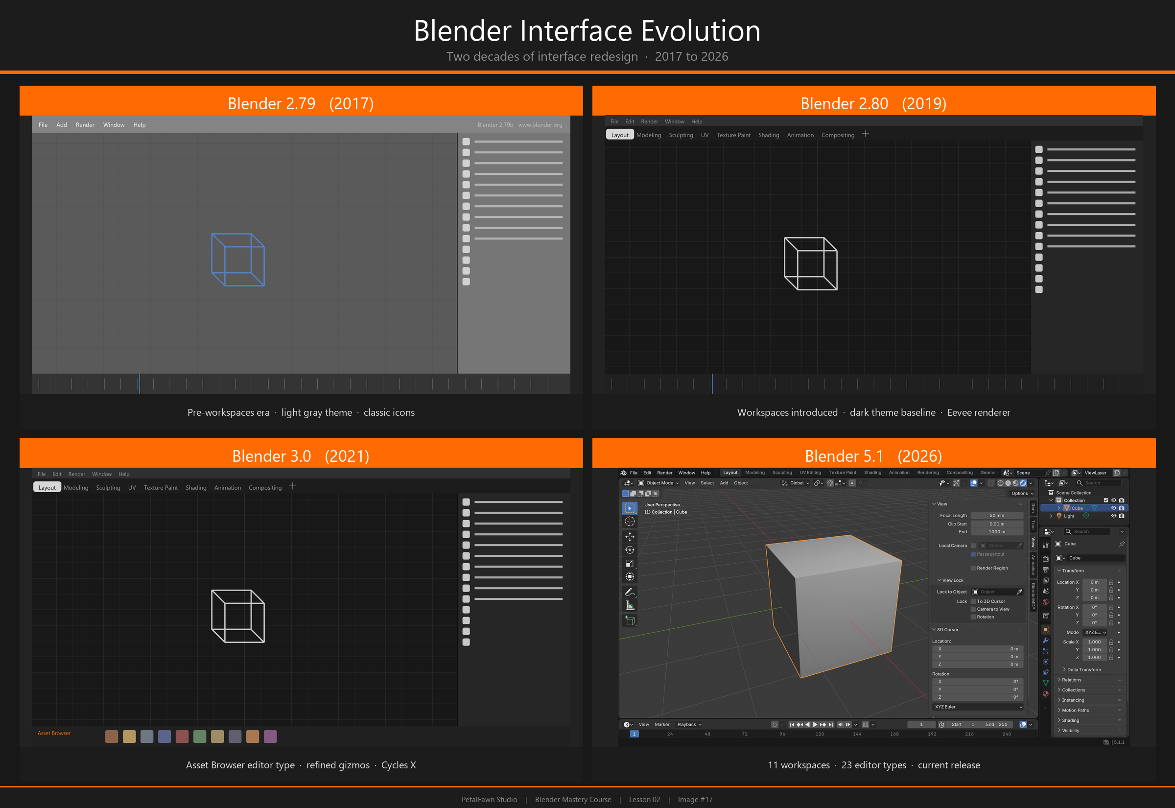 Composite image showing how Blender's interface has changed across versions, from earlier releases through the modern 4.x and 5.x design.
