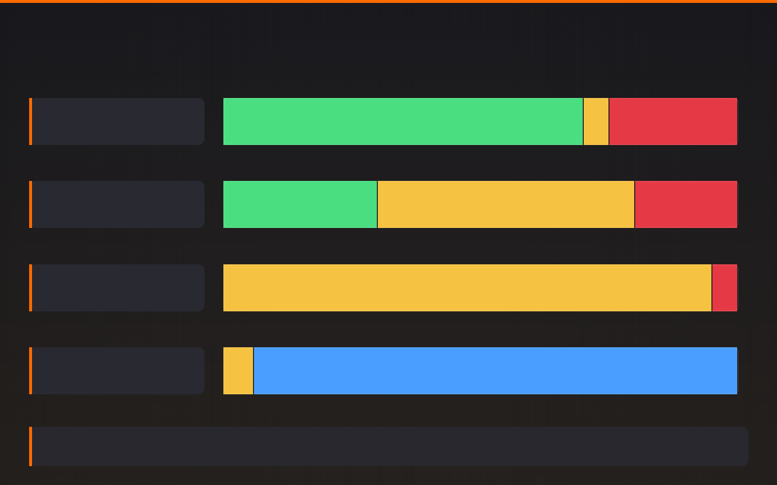 Stacked bar chart of energy distribution for four materials. Rough matte splits into 70 percent diffuse, 5 percent specular, 25 percent absorption. Glossy plastic into 30 percent diffuse, 50 percent specular, 20 percent absorption. Polished metal into 95 percent specular and 5 percent absorption with no diffuse. Clear glass into 6 percent specular reflection and 94 percent transmission. Every bar totals 100 percent.