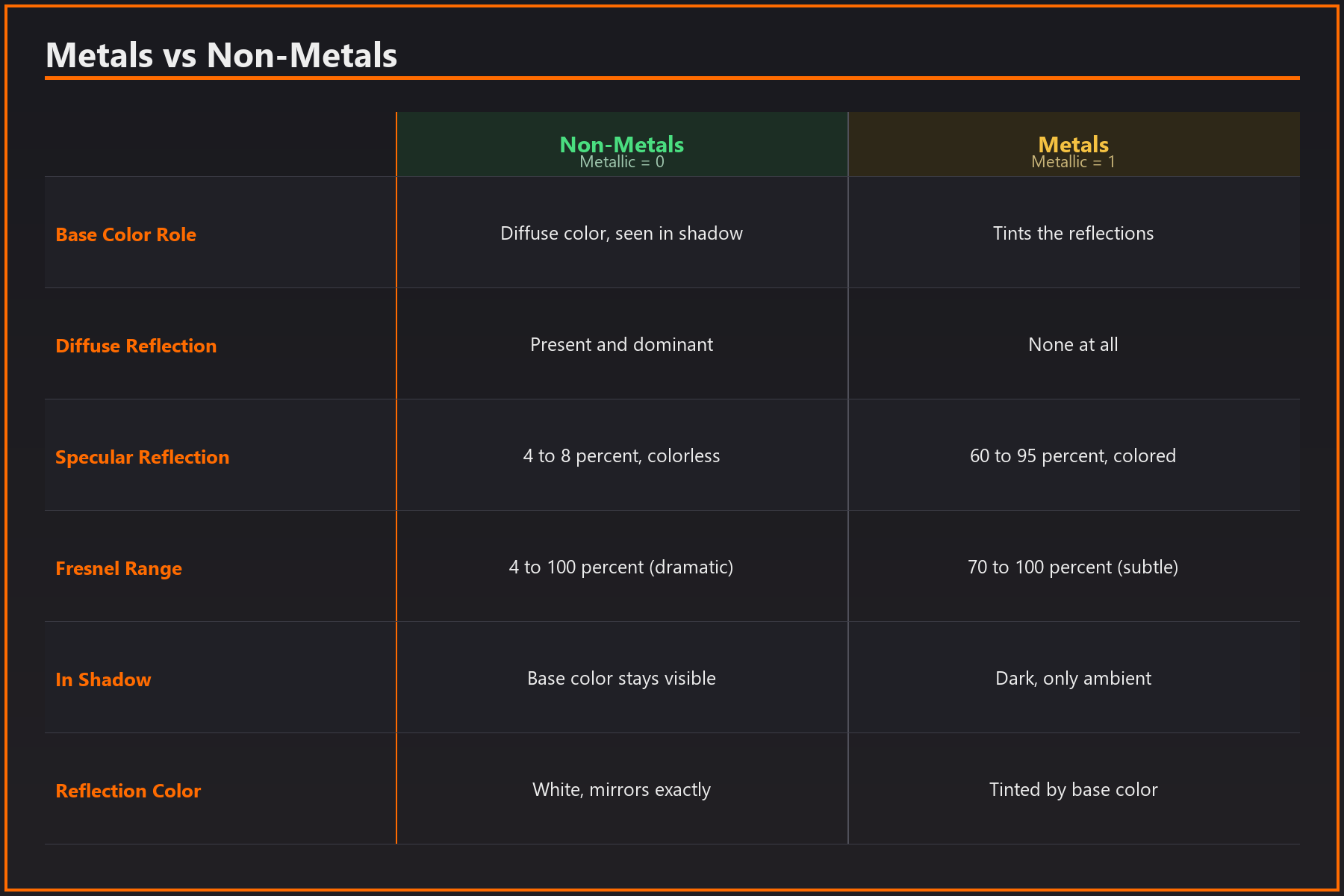 A comparison table of visual properties for non-metals (Metallic 0) versus metals (Metallic 1). Rows compare base color role, diffuse reflection, specular reflection, Fresnel range, color in shadows, and reflection color. Non-metals show a diffuse base color, weak colorless specular, a dramatic 4 to 100 percent Fresnel range, and white reflections. Metals show no diffuse, strong colored specular, a subtle 70 to 100 percent Fresnel range, dark shadows, and reflections tinted by the base color.