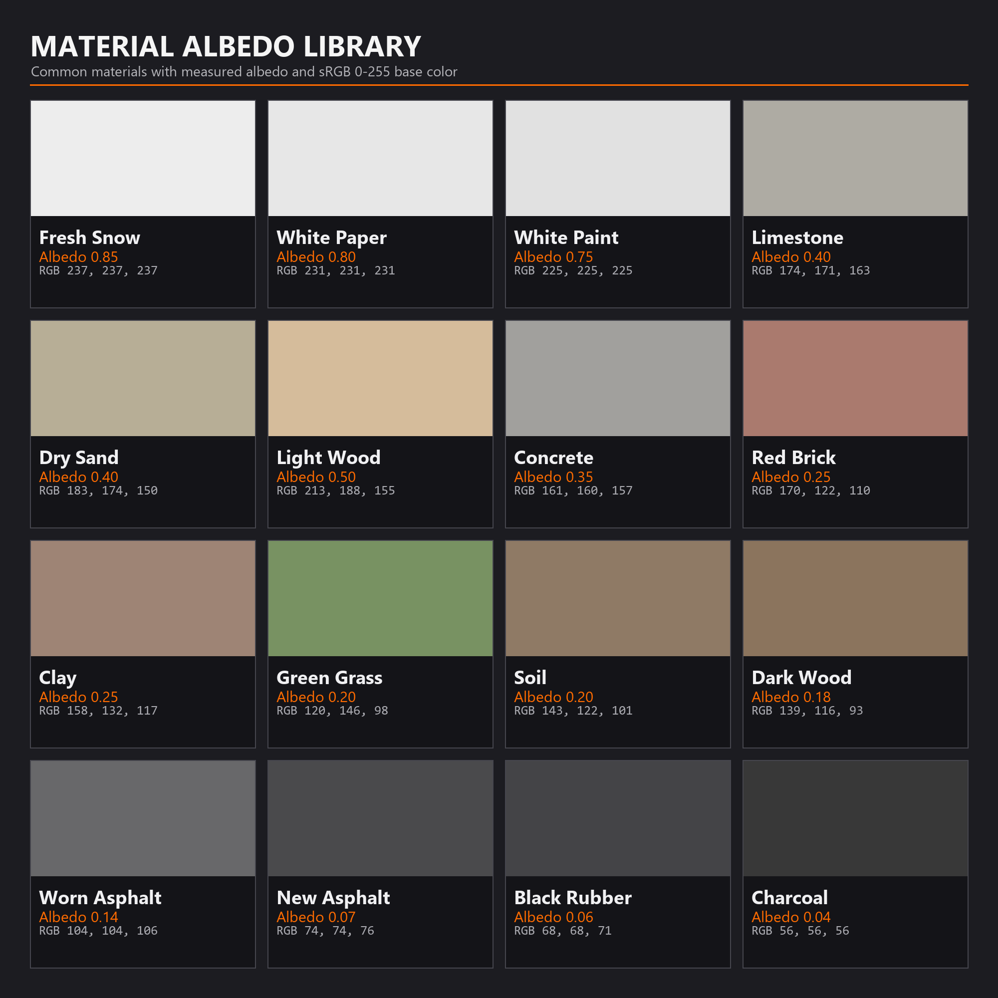 A 16-cell reference grid of common materials ordered from light to dark, each cell showing its name, measured albedo value, and sRGB base color: fresh snow 0.85 down to charcoal 0.04.
