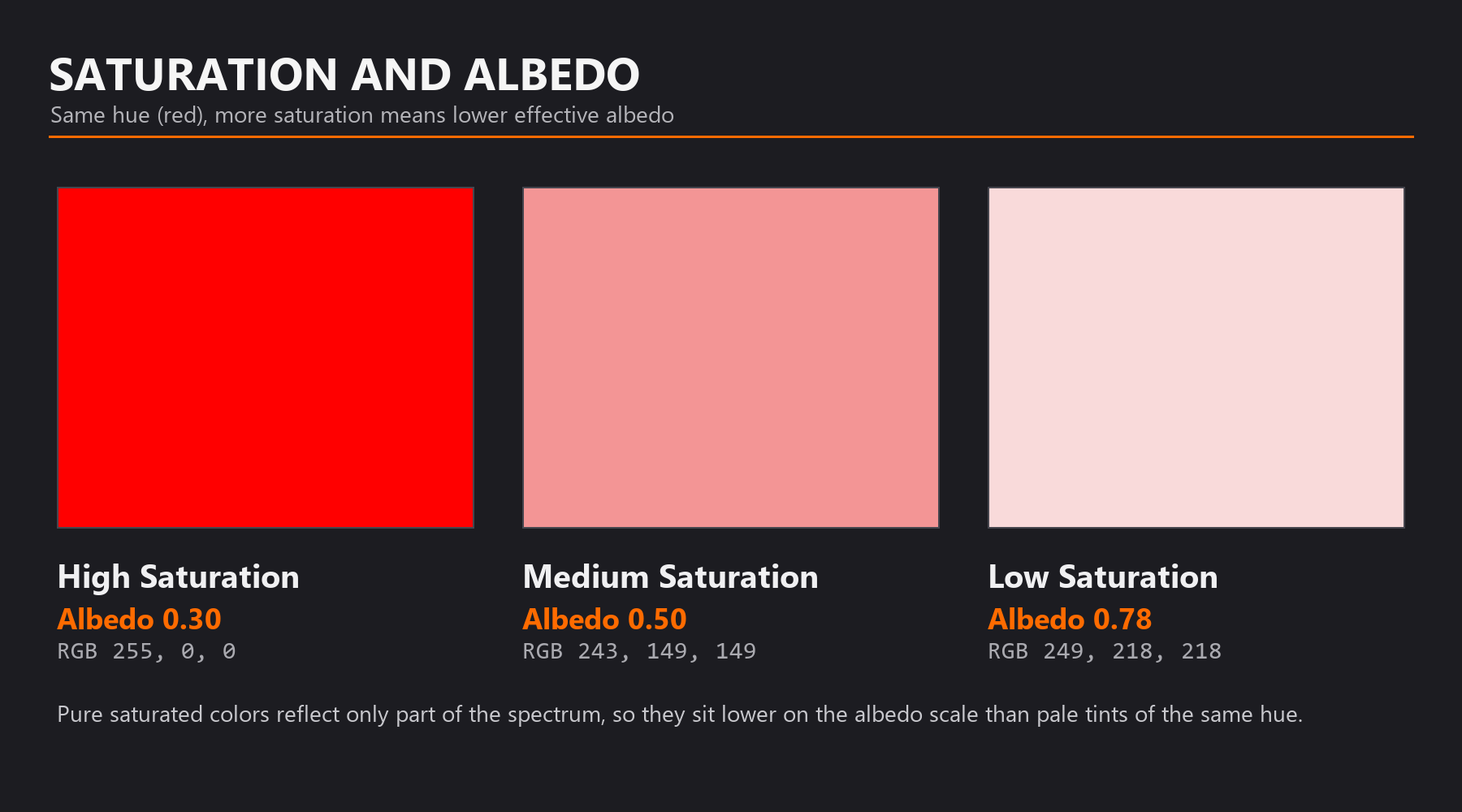 Three red swatches of the same hue at high, medium, and low saturation, labeled with effective albedo 0.30, 0.50, and 0.78. More saturation means lower effective albedo.