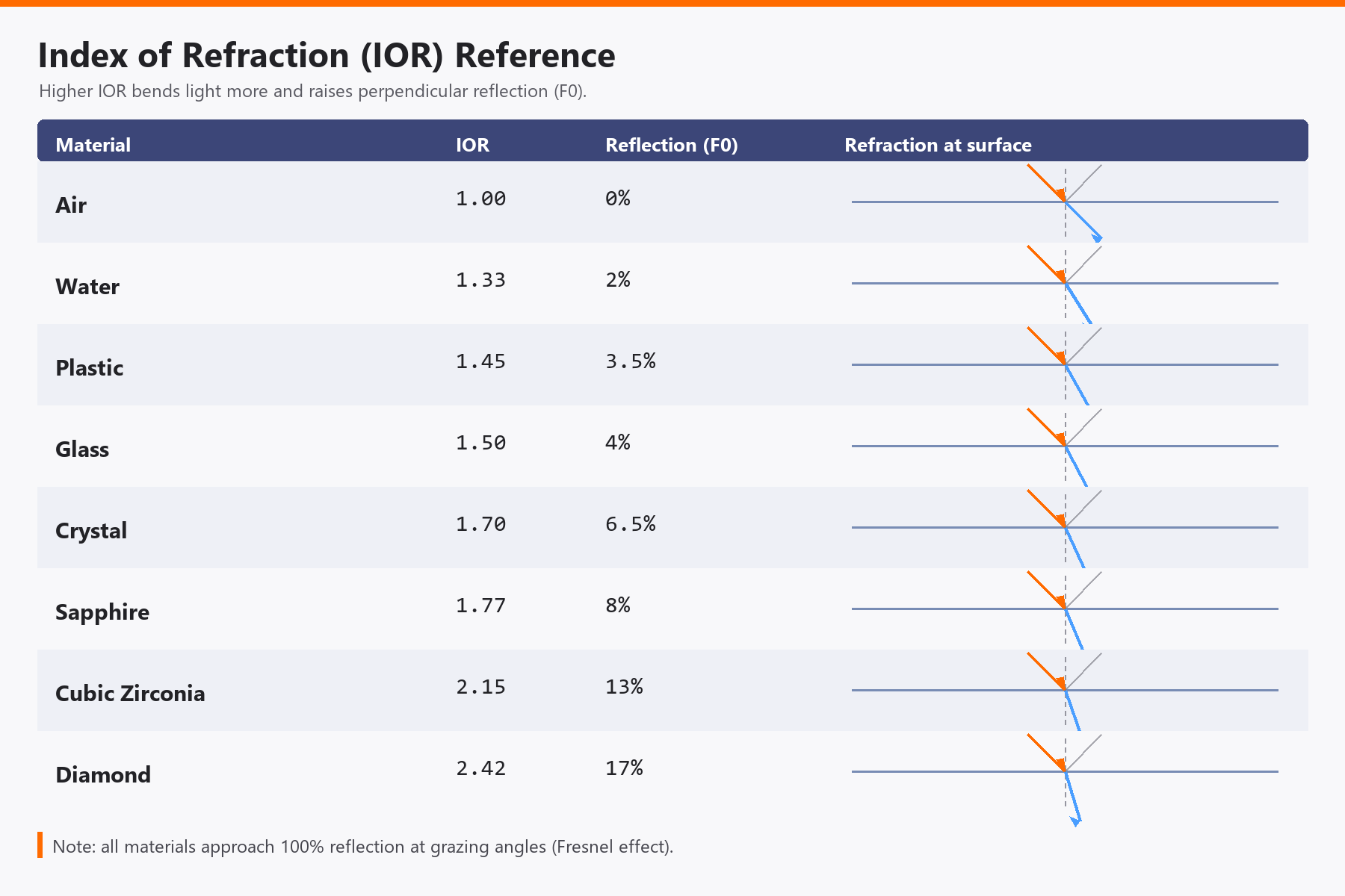 Index of Refraction reference table for eight materials from Air (1.00, 0 percent reflection) to Diamond (2.42, 17 percent), each row showing its IOR value, perpendicular reflection percentage, and a Snell refraction diagram where the bend angle increases with IOR.