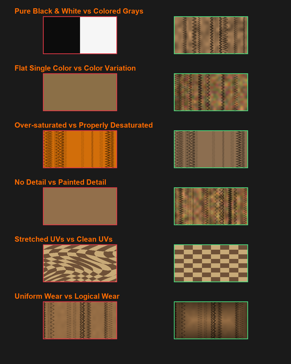 Six wrong-versus-right comparison pairs of common texture painting mistakes: pure black and white versus colored grays, flat color versus color variation, over-saturated versus desaturated, no detail versus painted detail, stretched UVs versus clean UVs, and uniform wear versus logical wear. Each left swatch (red border) shows the mistake and each right swatch (green border) shows the correct approach.