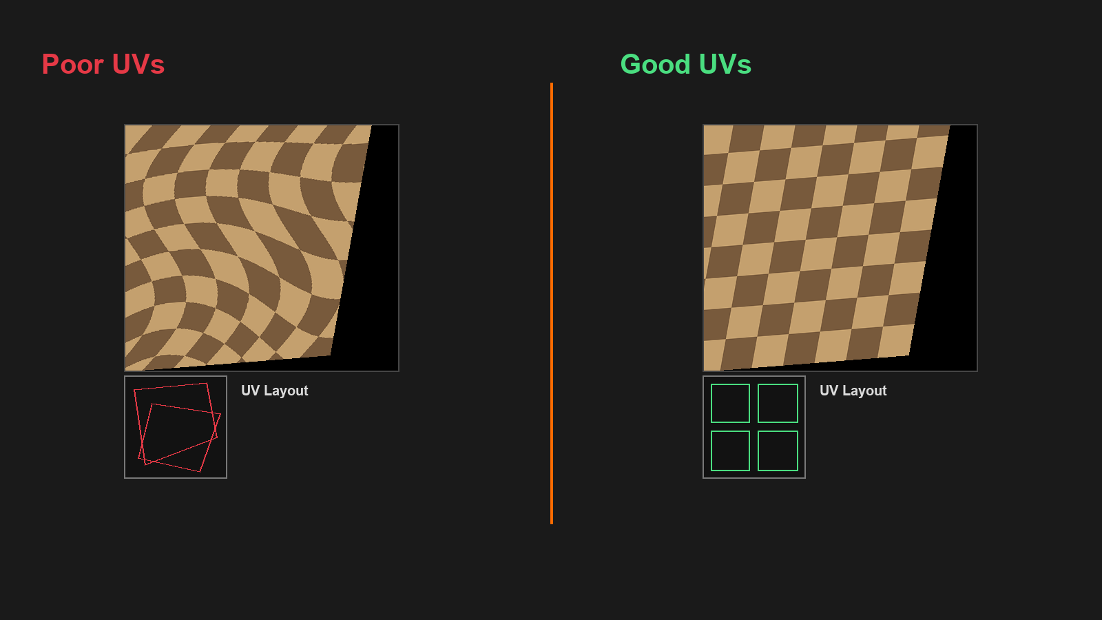Side-by-side comparison of poor versus good UV unwrapping. The left panel shows a painted checker texture badly stretched and distorted across the surface, with an inset showing overlapping, misshapen UV islands. The right panel shows the same texture applied cleanly and evenly, with an inset showing organized, non-overlapping UV islands.