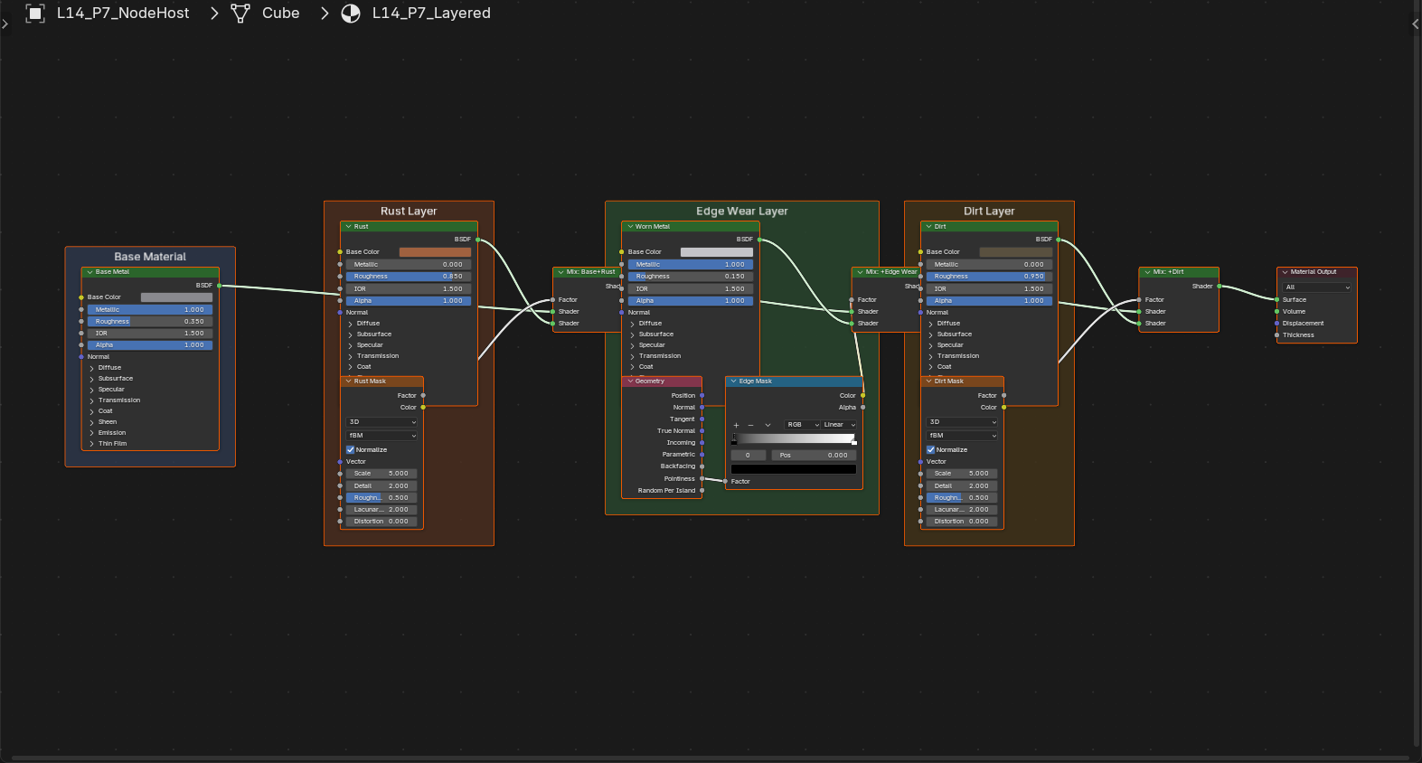 A layered material node tree in the Shader Editor organized with labeled frames: a base metal layer, a rust layer, an edge-wear layer, and a dirt layer, each combined through a chain of Mix Shaders feeding Material Output.