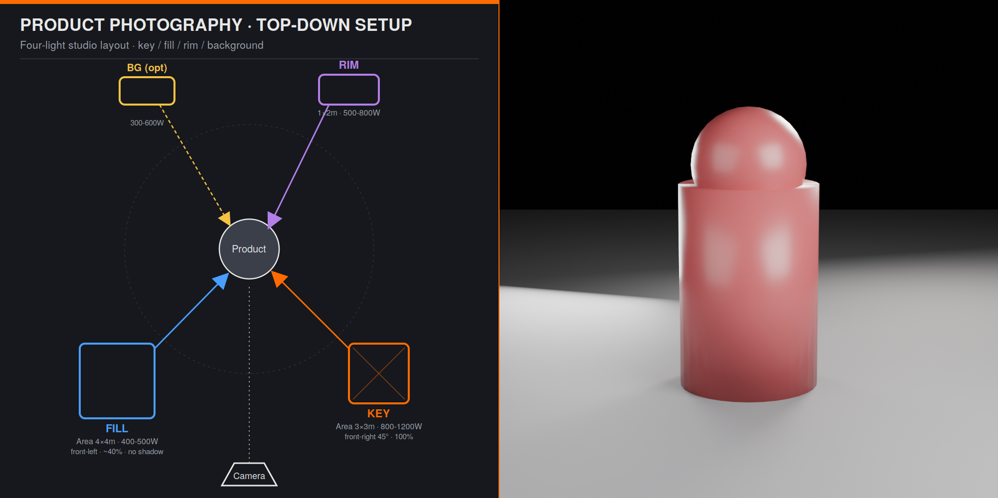 Product photography setup: four-light studio layout (key, fill, rim, optional background) and the rendered result.