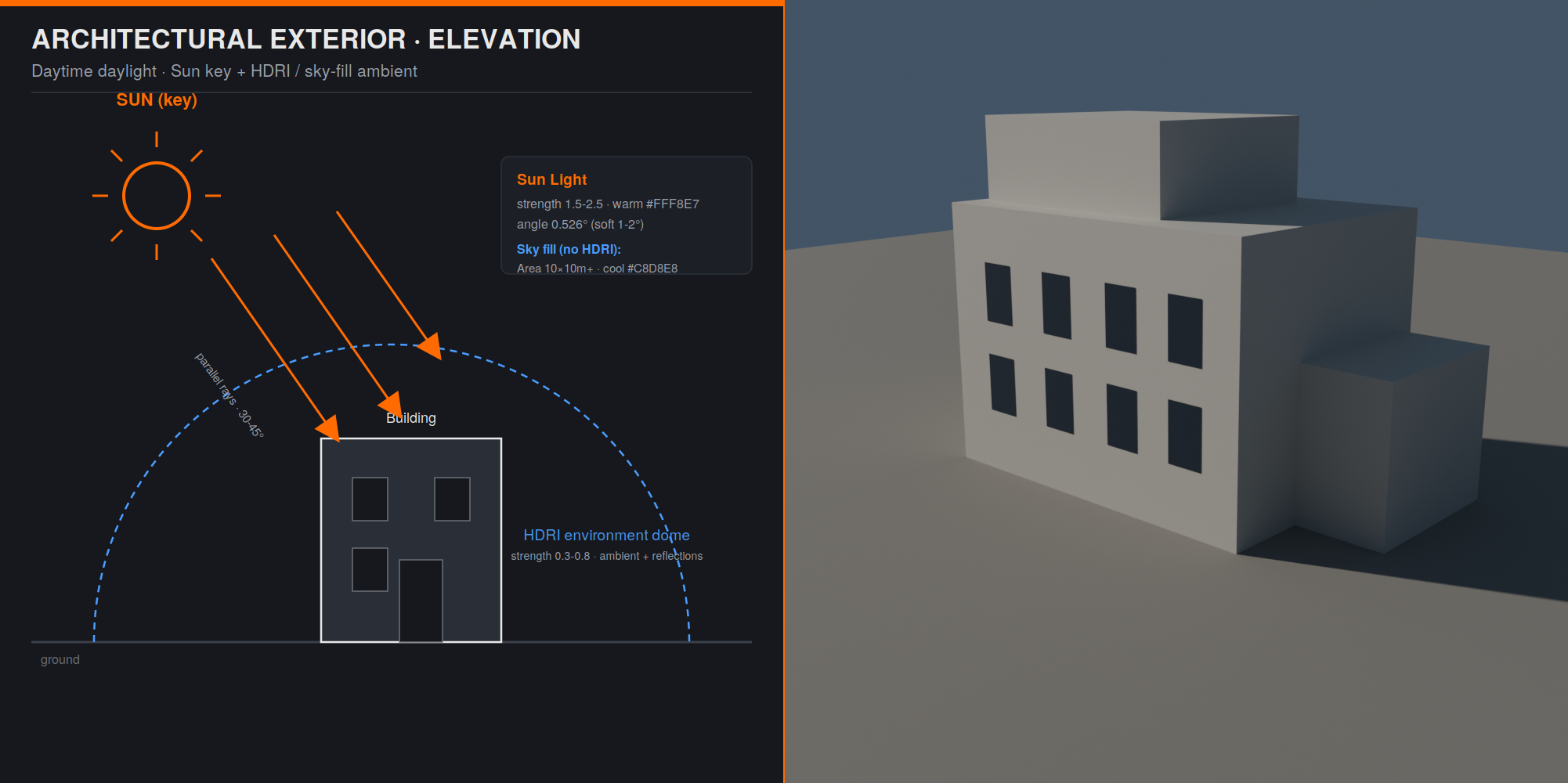 Architectural exterior setup: Sun key with HDRI sky-fill ambient, shown as an elevation diagram beside the daylight render.
