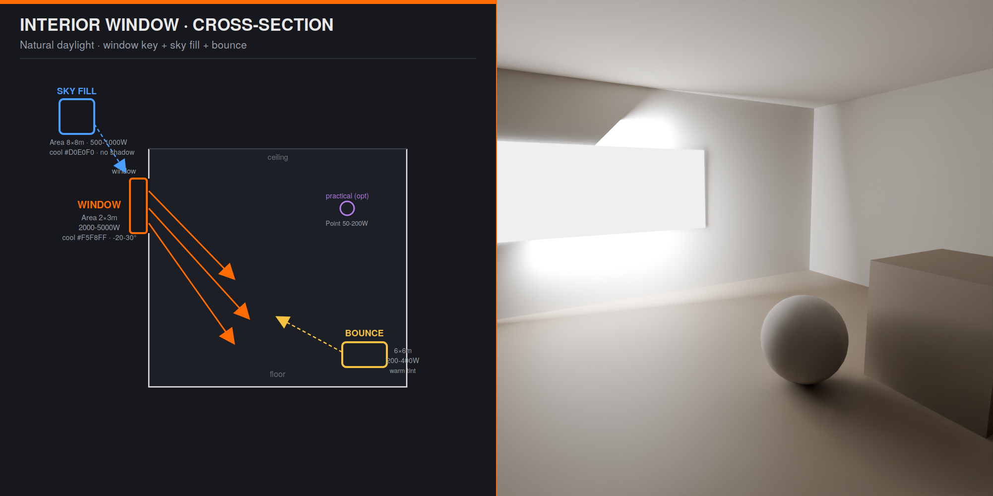 Interior window setup: a strong window key with sky fill and a warm bounce, shown in cross-section beside the lit interior.