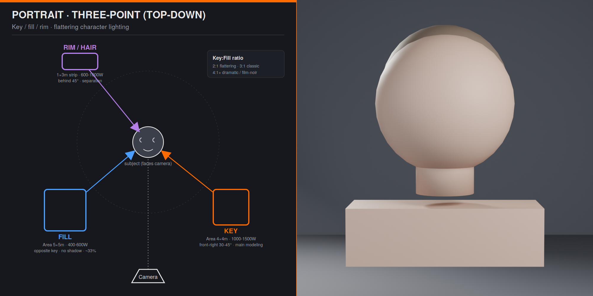 Portrait setup: a classic three-point arrangement (key, fill, rim) in top-down view beside the rendered character lighting.