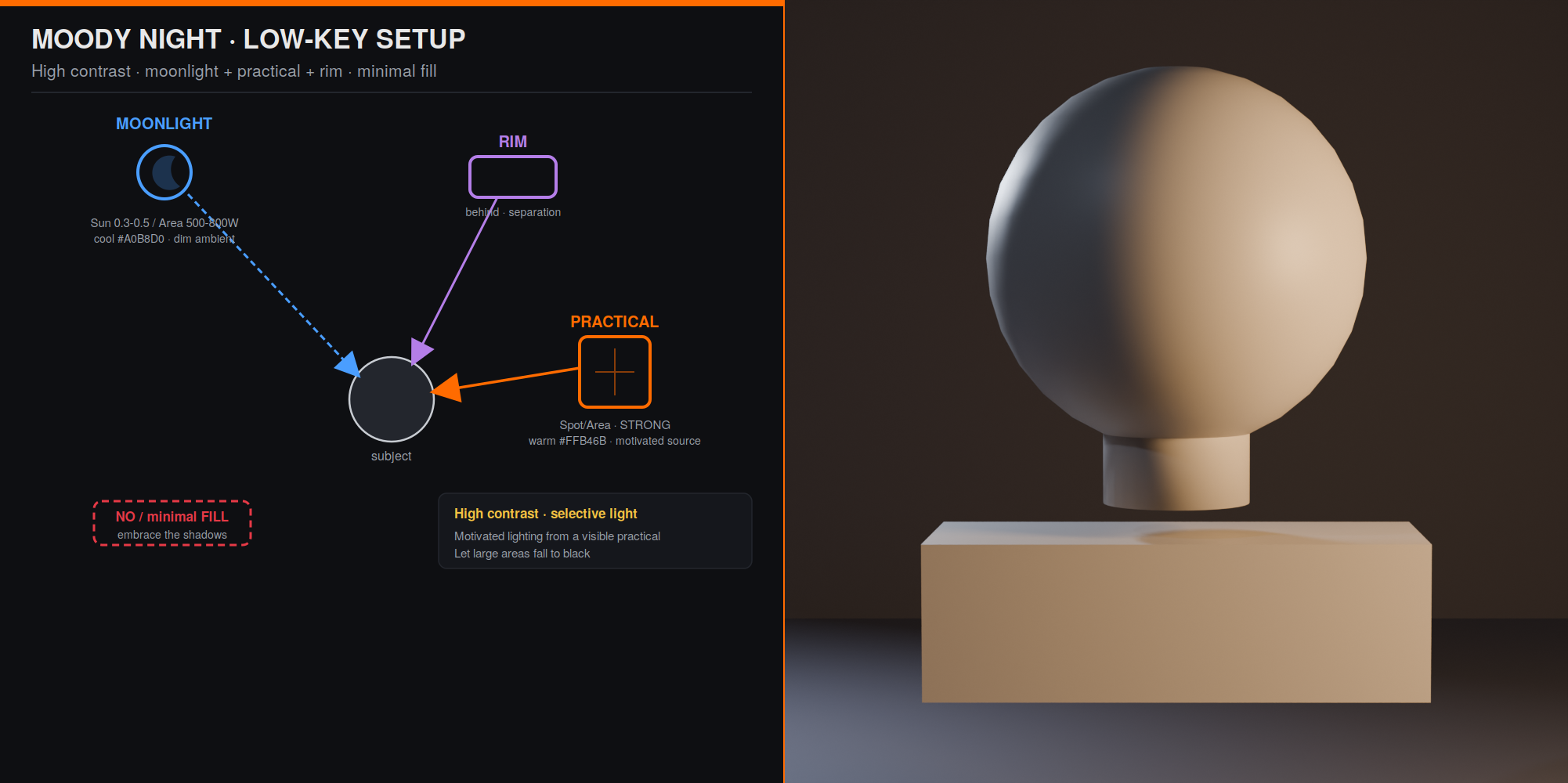 Moody night setup: a low-key arrangement of moonlight, a strong warm practical, and a rim with minimal fill, beside the high-contrast render.