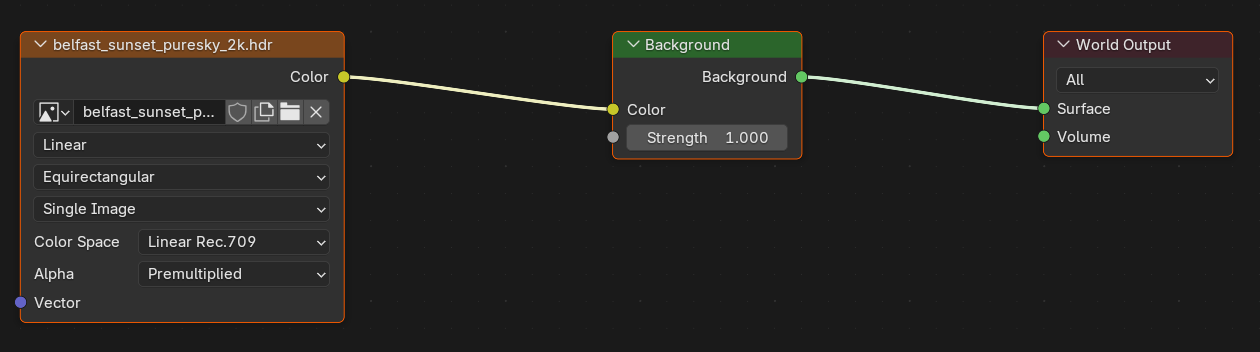 The complete HDRI world node network: Environment Texture feeding Background feeding World Output, with the color connection labeled.