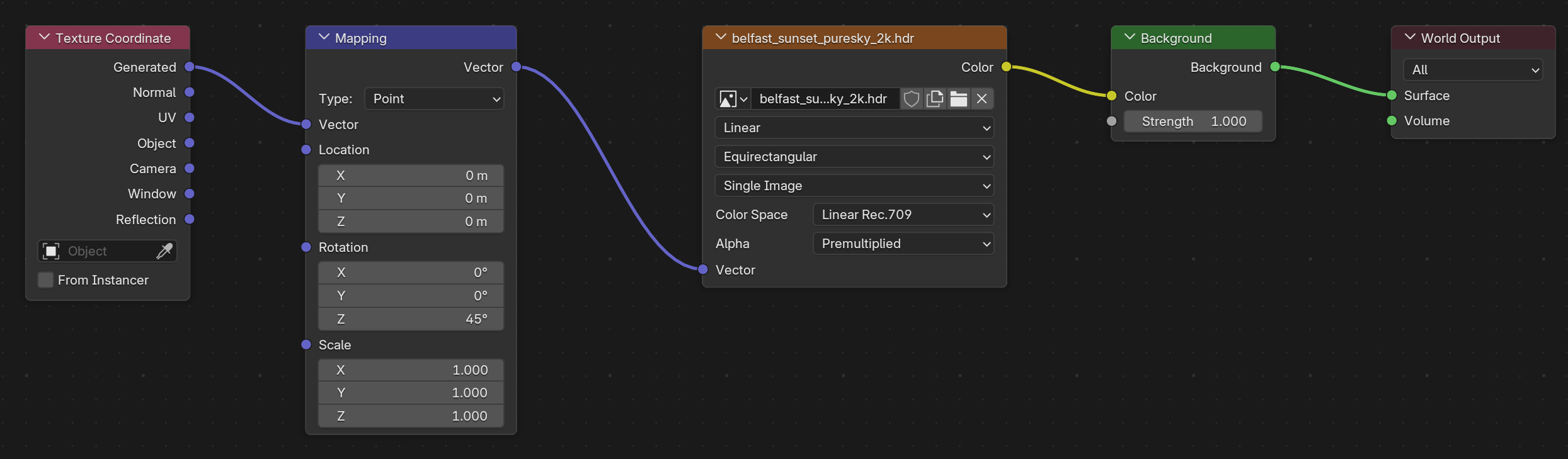 A World shader node chain: Texture Coordinate into Mapping into Environment Texture into Background into World Output. The Mapping node's Rotation Z field is set to 45 degrees and highlighted.