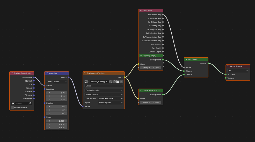 World Shader Editor node network: Environment Texture feeding two Background nodes, one at high strength for lighting and one at low strength for the visible background, blended by a Mix Shader driven by the Light Path node's Is Camera Ray output, into World Output.