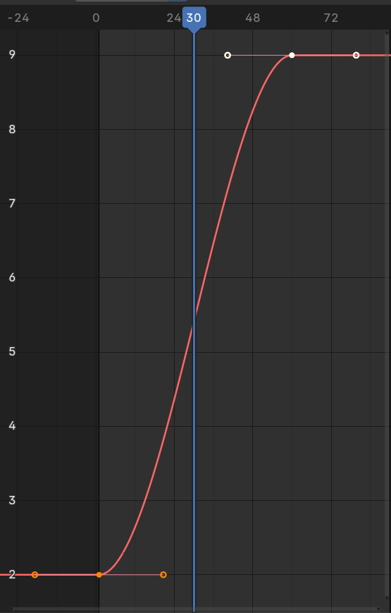 Blender's Graph Editor showing the focus distance animation curve for a rack focus. The curve starts flat at a value of 2 (the near subject), rises in a smooth S-shape, and levels off at a value of 9 (the far subject). Keyframes sit at each end and the playhead is parked at frame 30, partway through the transition.