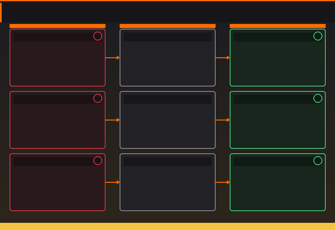 A three by three troubleshooting grid. Each row pairs a problem with its cause and its solution: floating or sliding, robotic motion, and off balance.