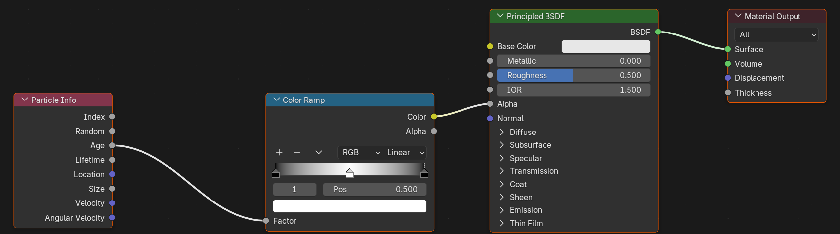 Shader node graph wiring a Particle Info node through a Color Ramp into the Alpha input of a Principled BSDF, then to Material Output.