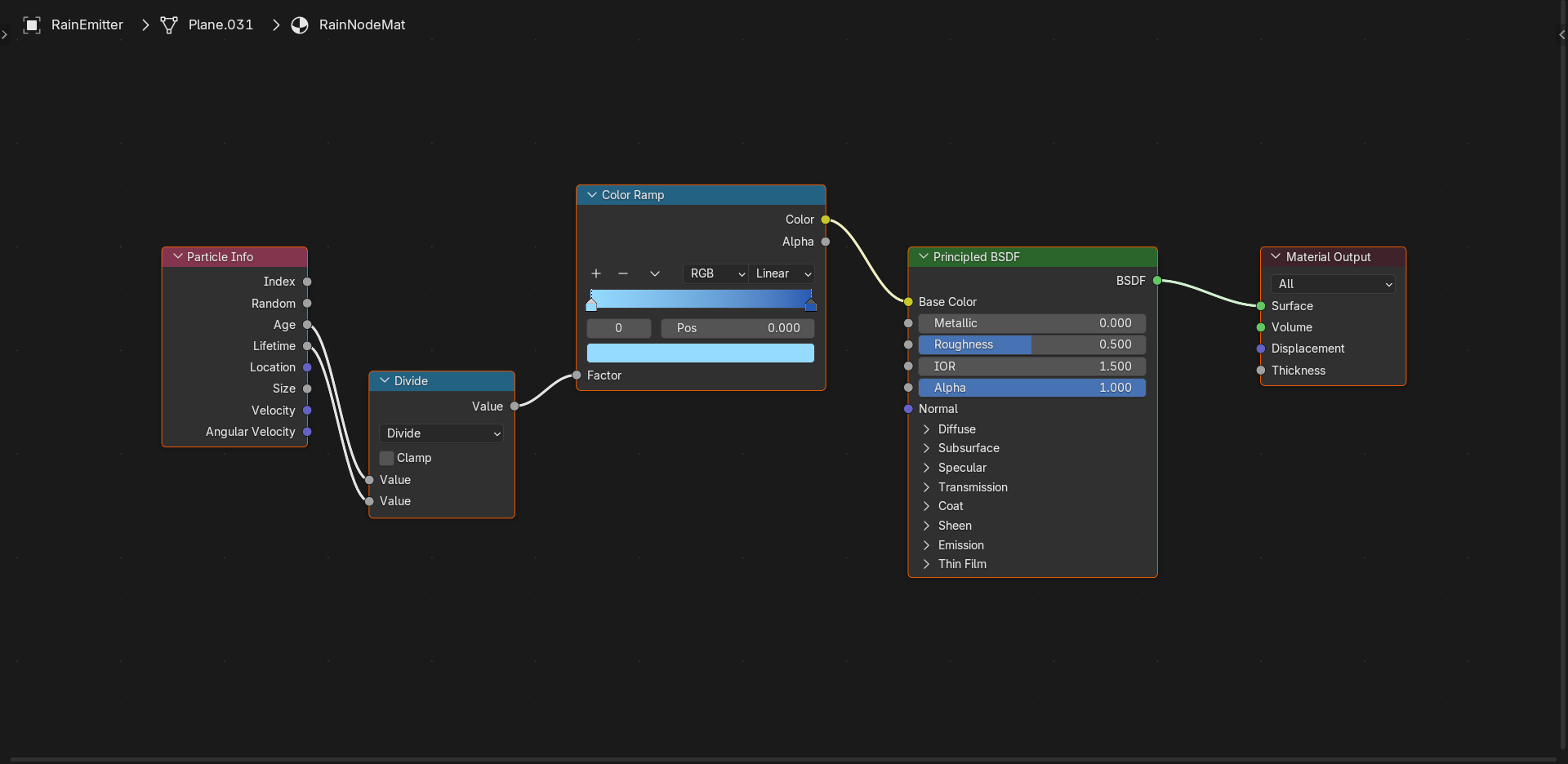 Maximized Shader Editor showing the RainNodeMat node tree: a Particle Info node feeding Age and Lifetime into a Divide node, whose normalized result drives a Color Ramp that maps into the Base Color of a Principled BSDF before the Material Output.
