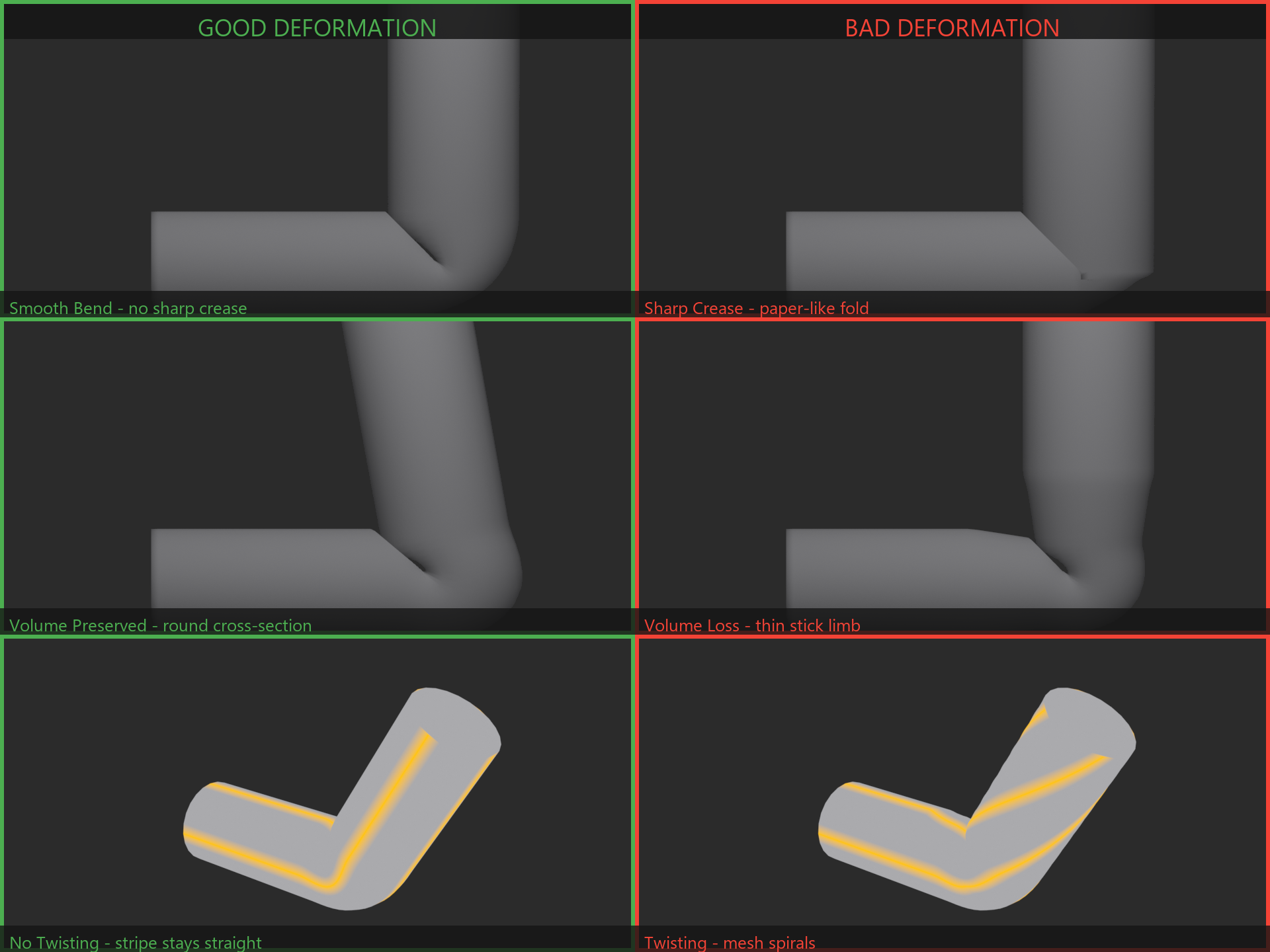 Elbow deformation comparison grid: good vs bad bends across smooth-crease, volume, and twisting rows