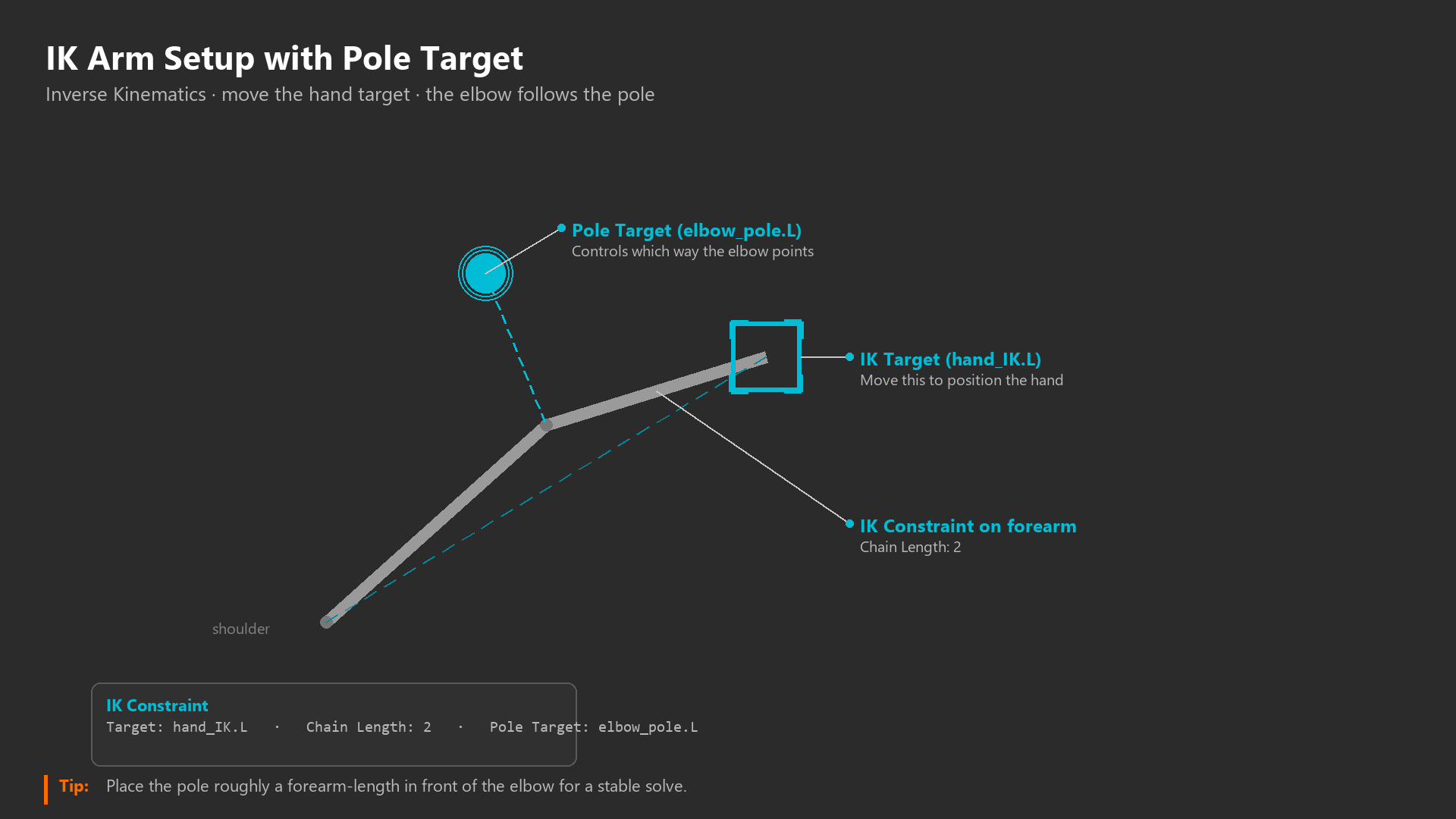 IK arm with pole target: a diagonal arm from shoulder to a cyan hand IK target widget, a cyan elbow pole-target sphere linked to the elbow, a faint shoulder-to-hand solution line, and labelled callouts for the IK target, pole target and IK constraint with a settings chip listing target hand_IK.L, chain length 2 and pole elbow_pole.L.