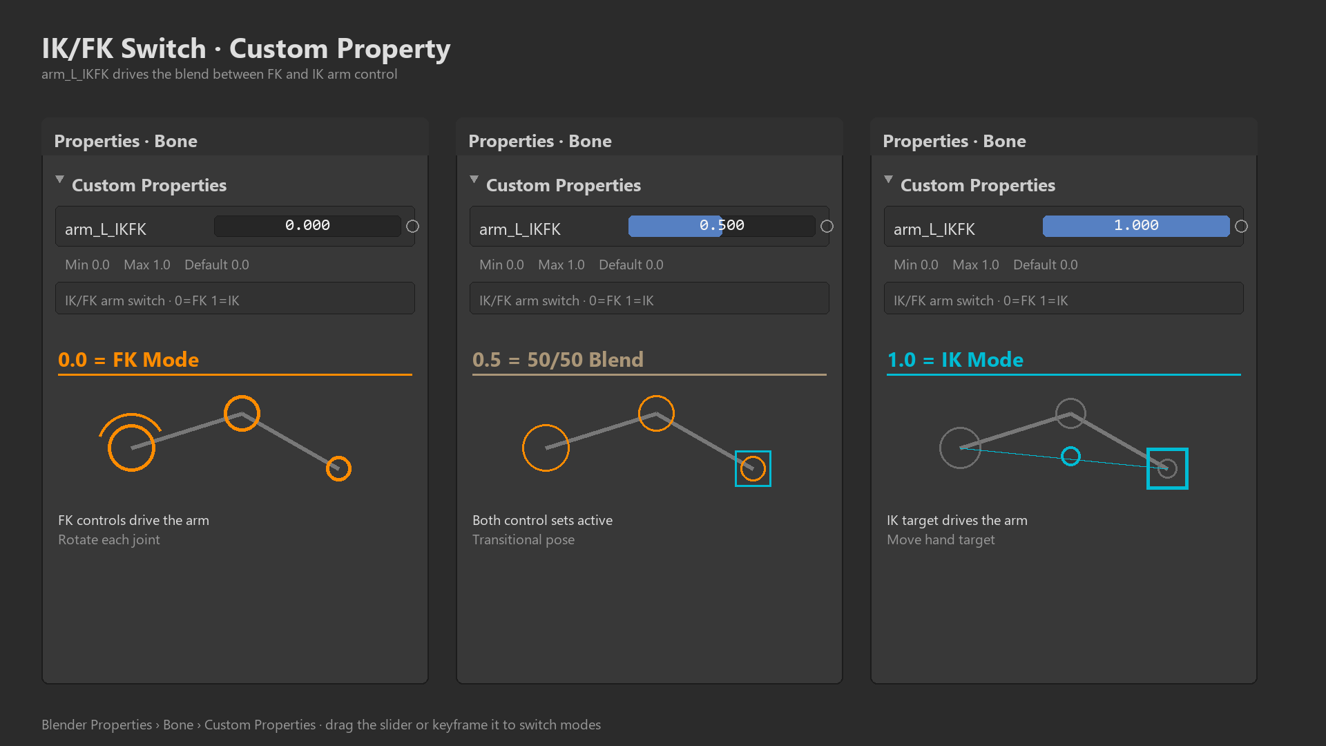 The IK/FK influence slider in the sidebar set to a blend value, showing the custom property that drives the switch.