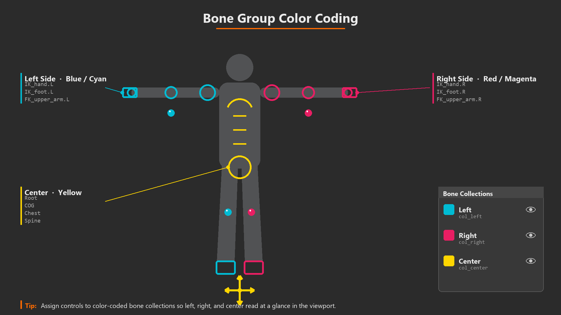 A T-pose character with controls color-coded by side: cyan on the viewer-left, magenta on the viewer-right, and yellow for the center root, COG, chest, and spine, with a Bone Collections panel inset.