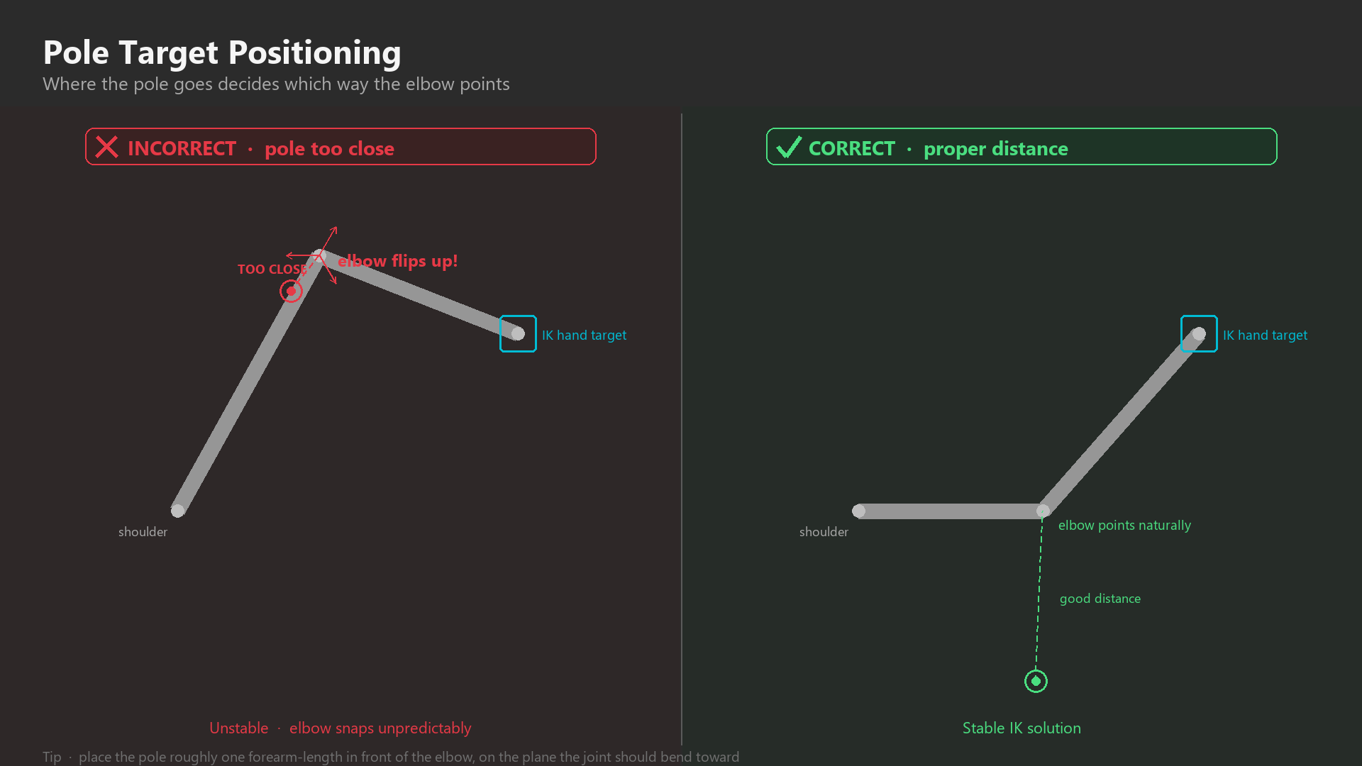 Pole target positioning compared side by side: on the left an incorrect pole jammed too close to the elbow makes the elbow flip up into a broken angle, while on the right a pole placed about one forearm length behind the elbow gives a natural, stable bend.