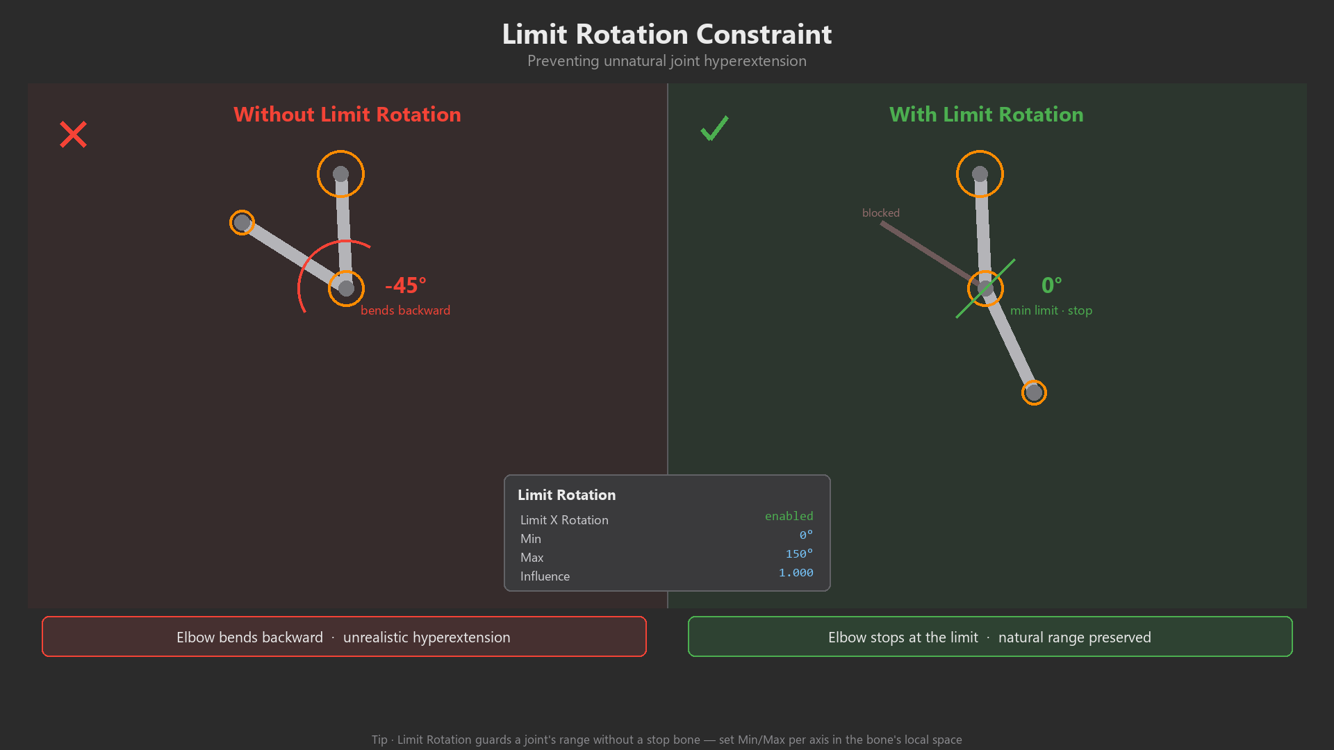 Limit Rotation constraint restricting a forearm bone to a 0-150 degree elbow range, preventing backward bending