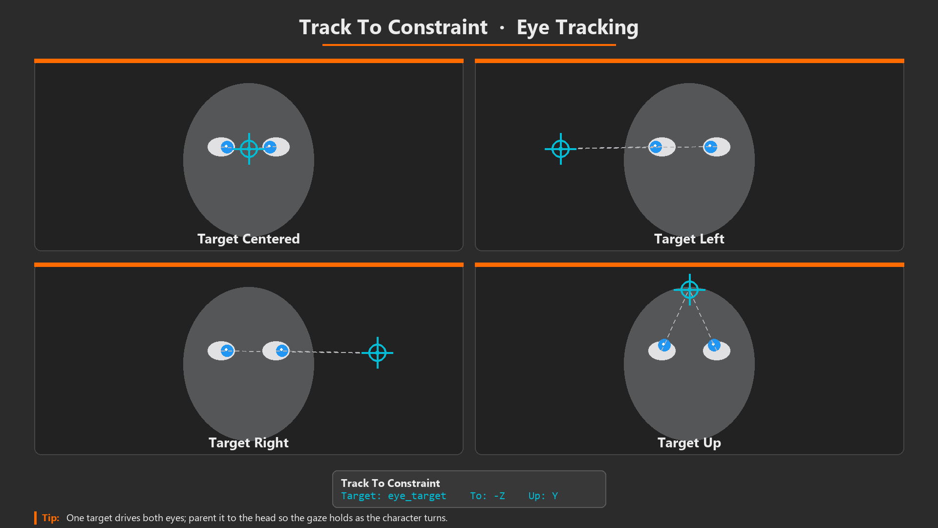 Track To constraint driving both eye bones to aim at a single eye_target control in front of the face
