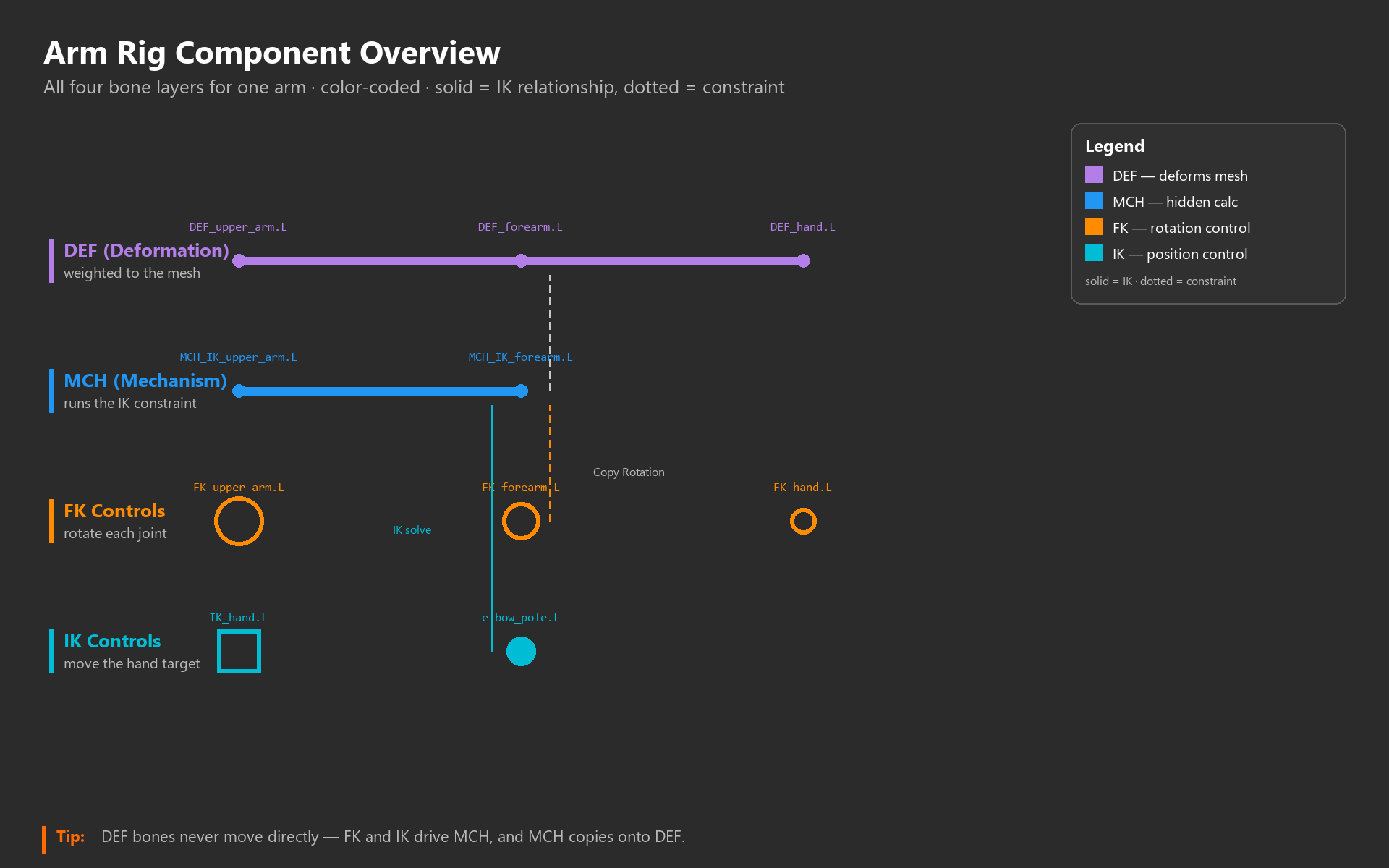 Complete arm rig overview showing the DEF, FK, IK and MCH bone layers plus the IK/FK switch property working together