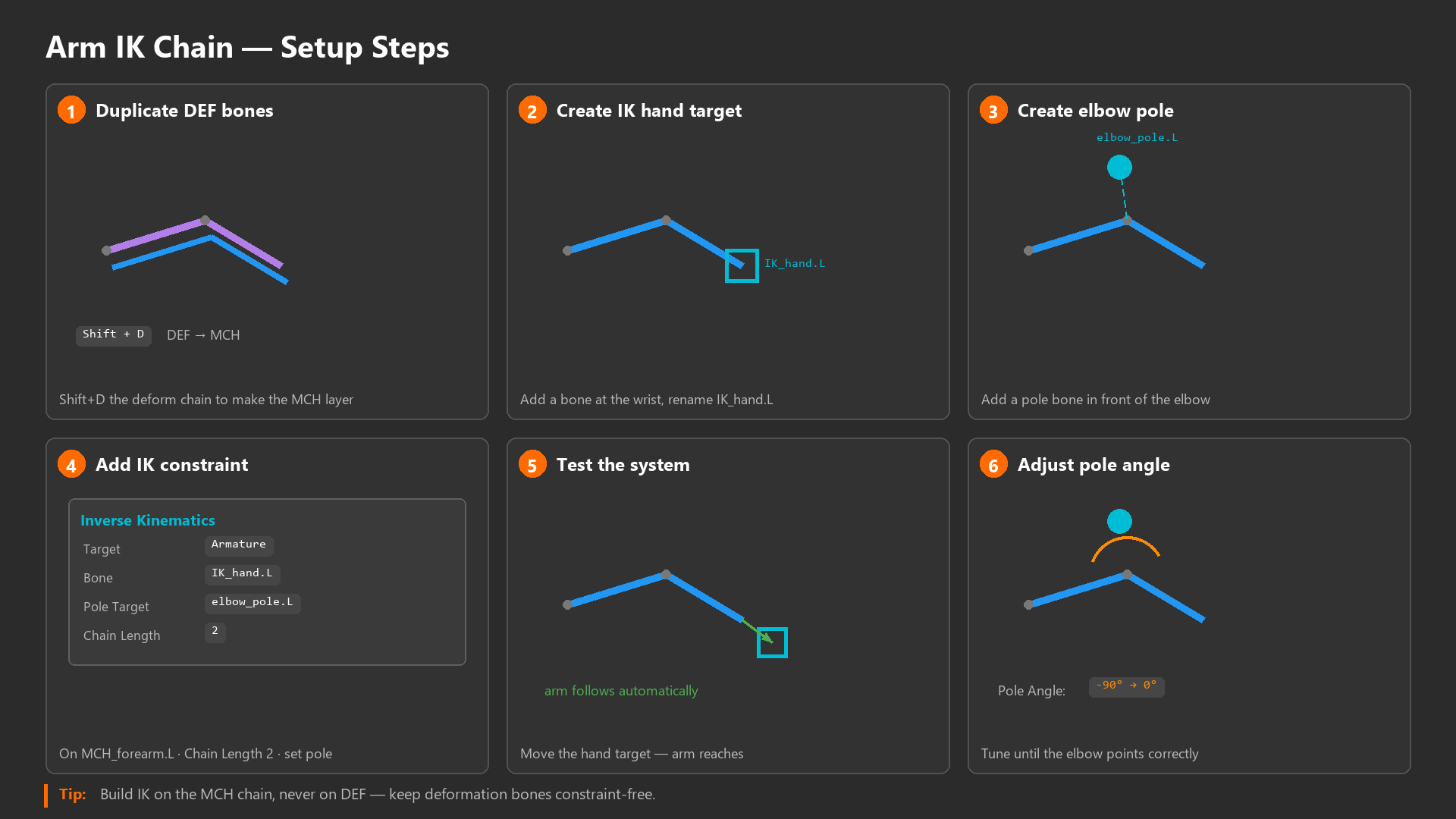 Five-step sequence for setting up arm IK: create the IK target bone, add the pole target bone, apply the IK constraint, test and adjust, then assign custom shapes