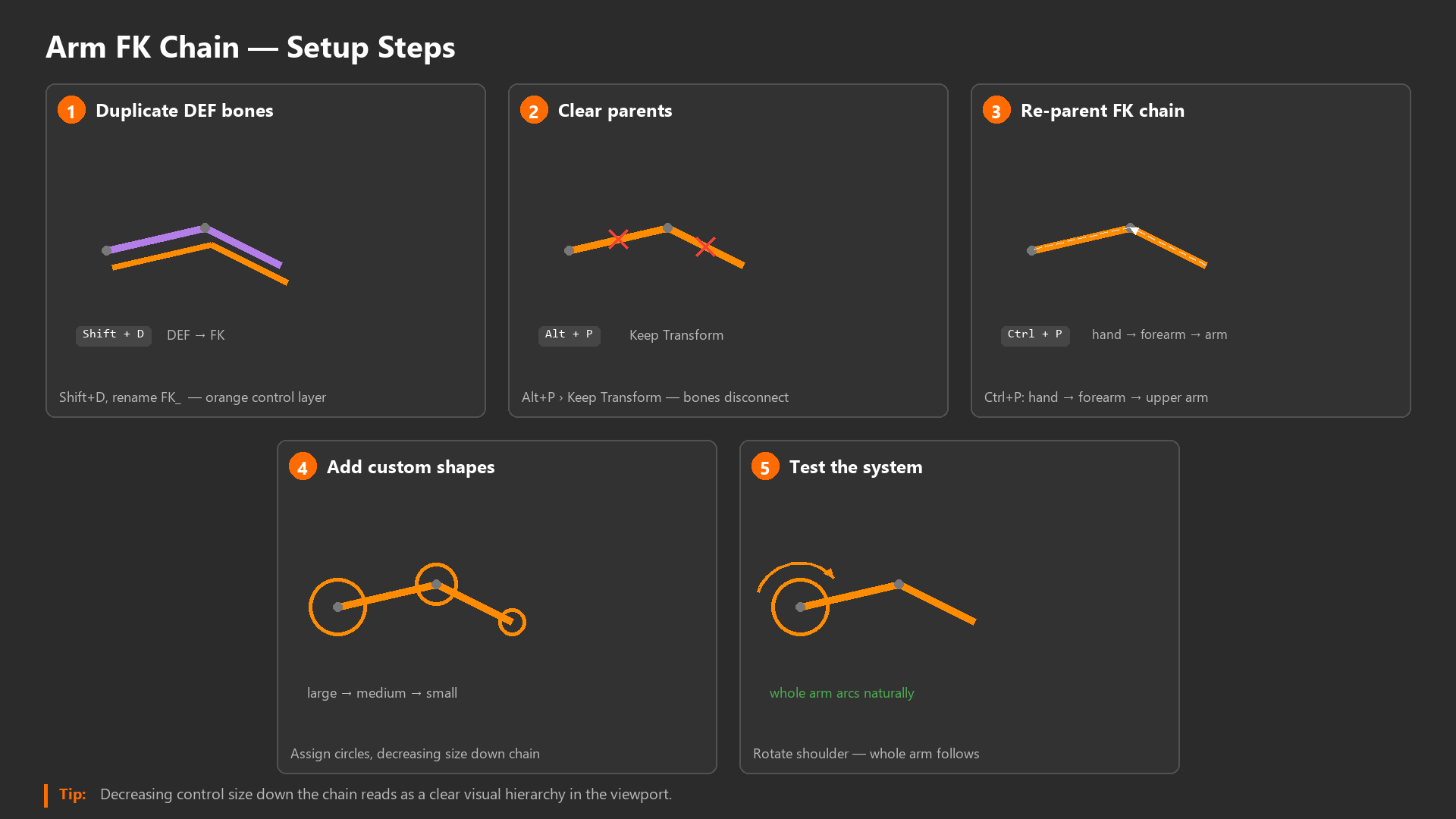 Step-by-step setup of the FK control chain for the arm rig, showing duplicated and re-parented FK bones.