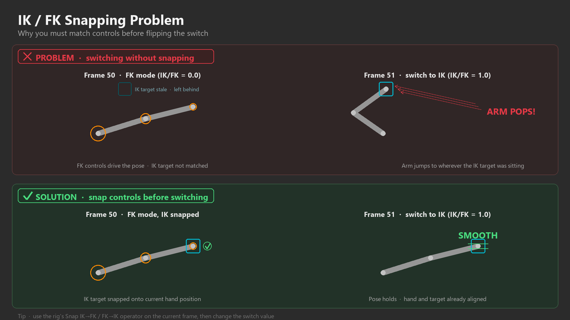 Illustration of the IK/FK snapping problem where the arm jumps to a different pose at the moment of switching.