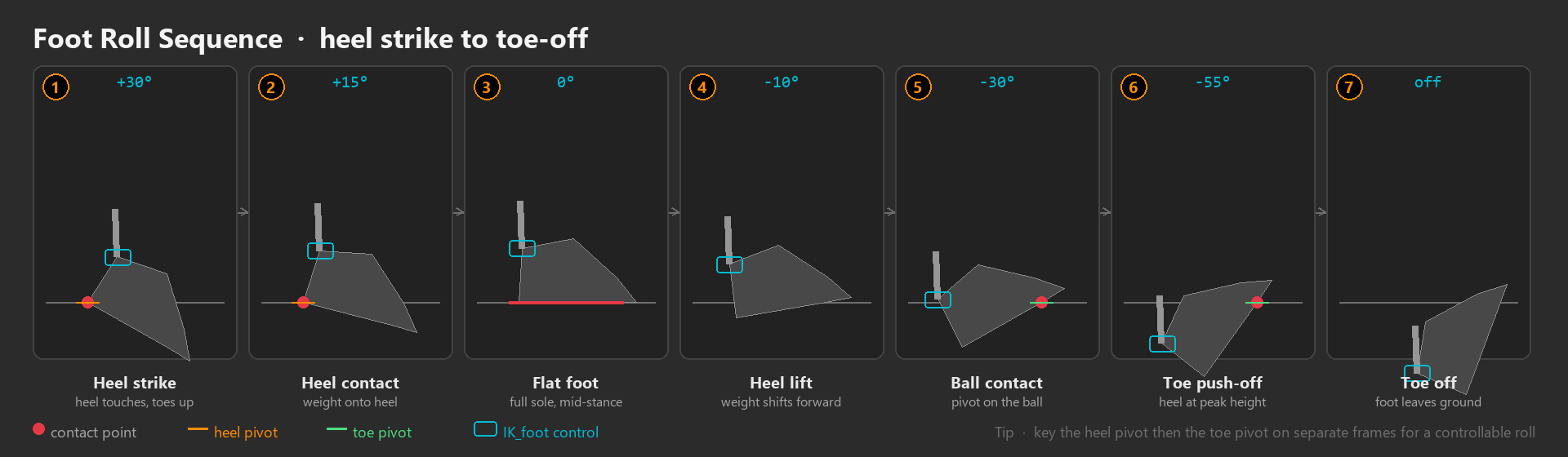 Foot roll sequence showing heel-strike, flat-foot, and toe-off poses driven by the heel and toe pivot bones