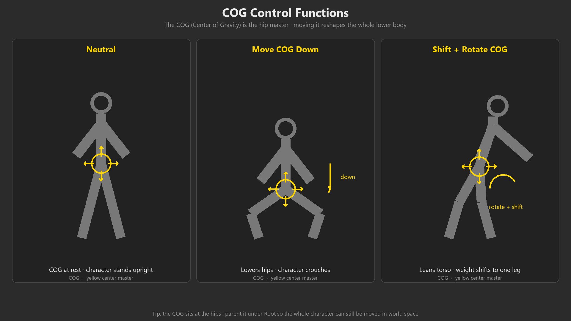 COG control functions: posture, hip position, and spine base movement