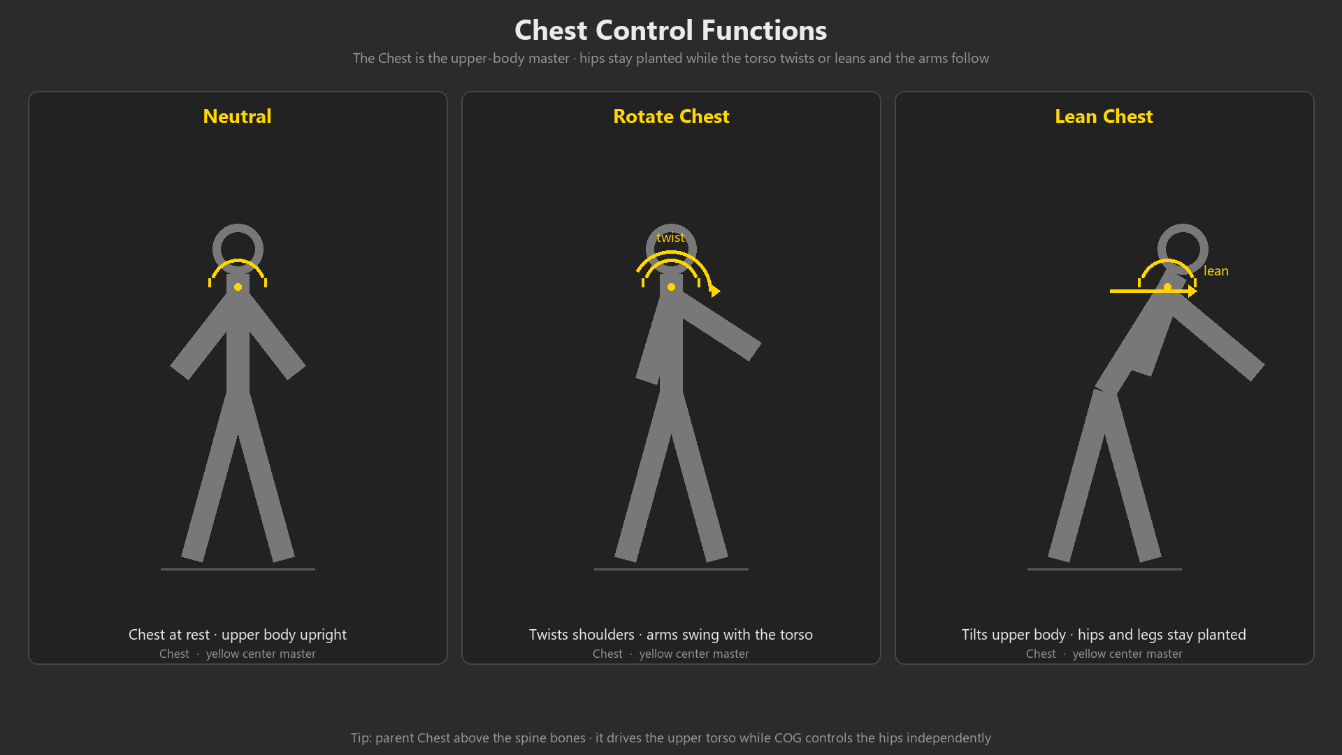 Chest control functions: upper-body rotation, lean, and shoulder following