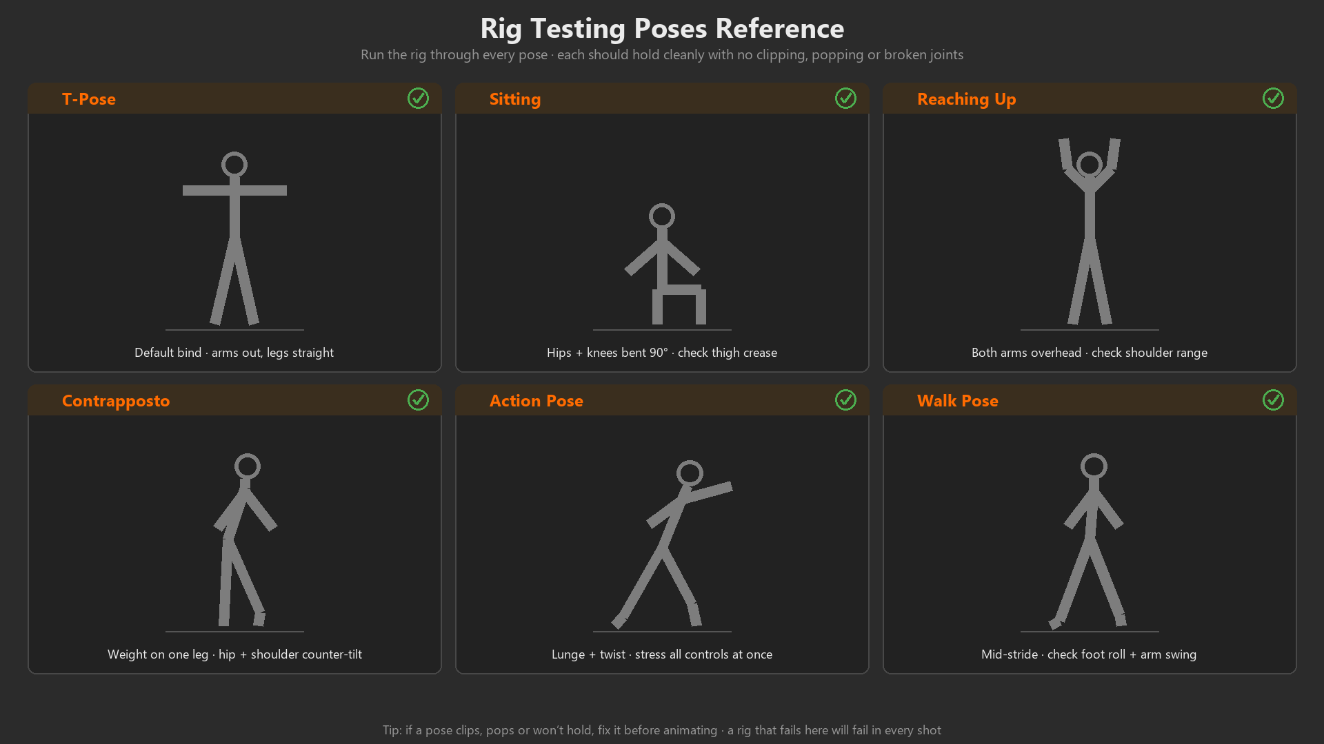 Six standard rig-test poses shown as labeled stick figures: T-pose, sitting, reaching up, contrapposto, action pose and walk pose, each with a verification checkmark
