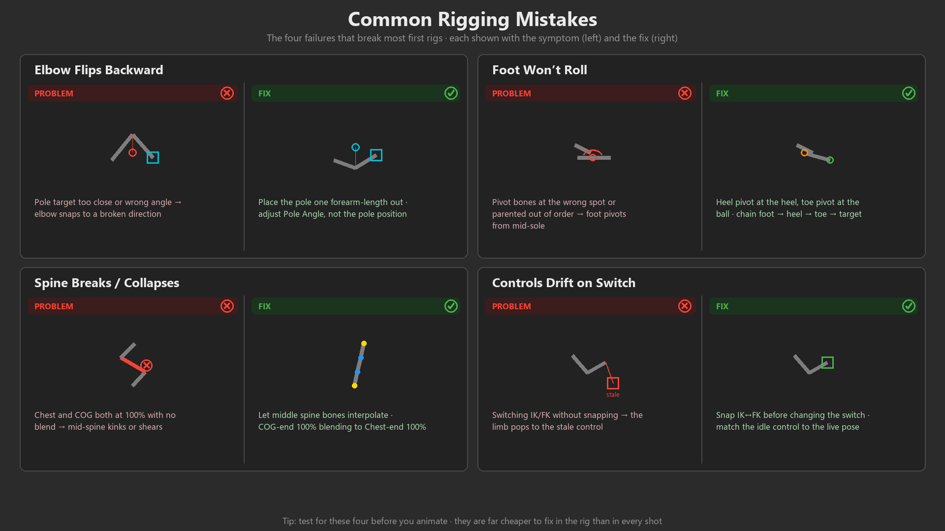 Two-by-two problem-and-fix grid covering the four most common rigging failures: elbow flips backward, foot won't roll, spine breaks, and controls drift on switch, each pairing the broken state with its fix