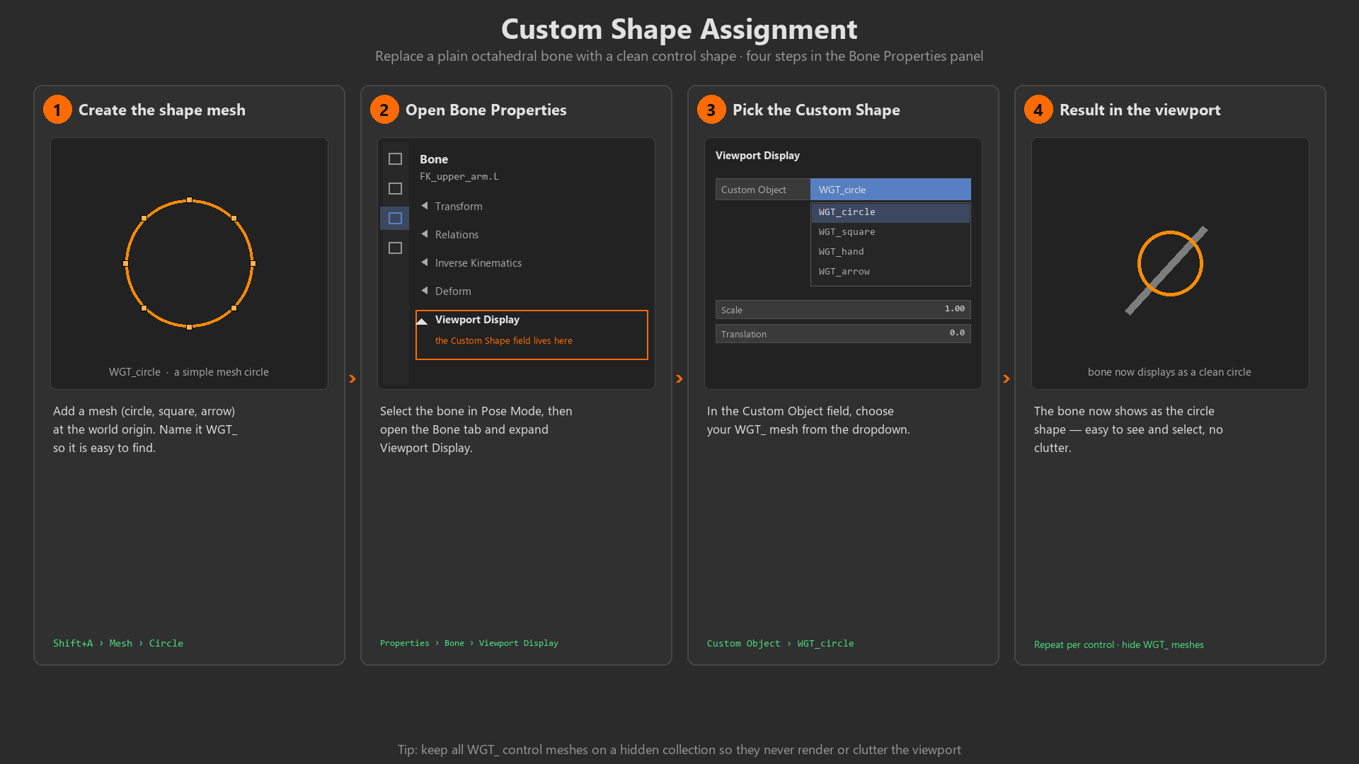 Four-panel sequence for assigning a custom shape to a bone: create the shape mesh, open Bone Properties, pick the mesh in the Custom Object field, and see the bone display as the control.