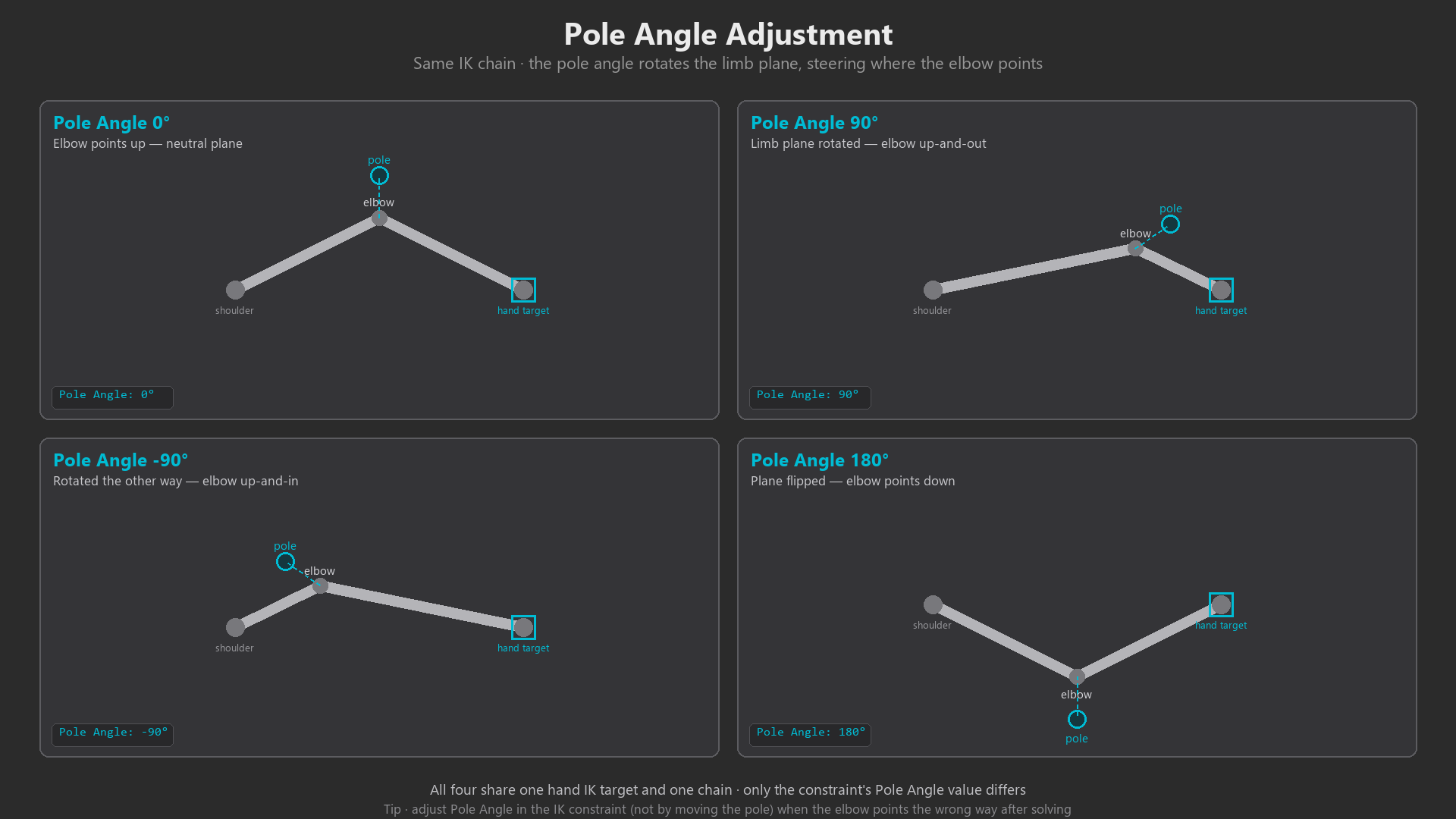 Pole angle parameter being adjusted to swing the elbow direction, comparing a flipped elbow against a correctly pointing one