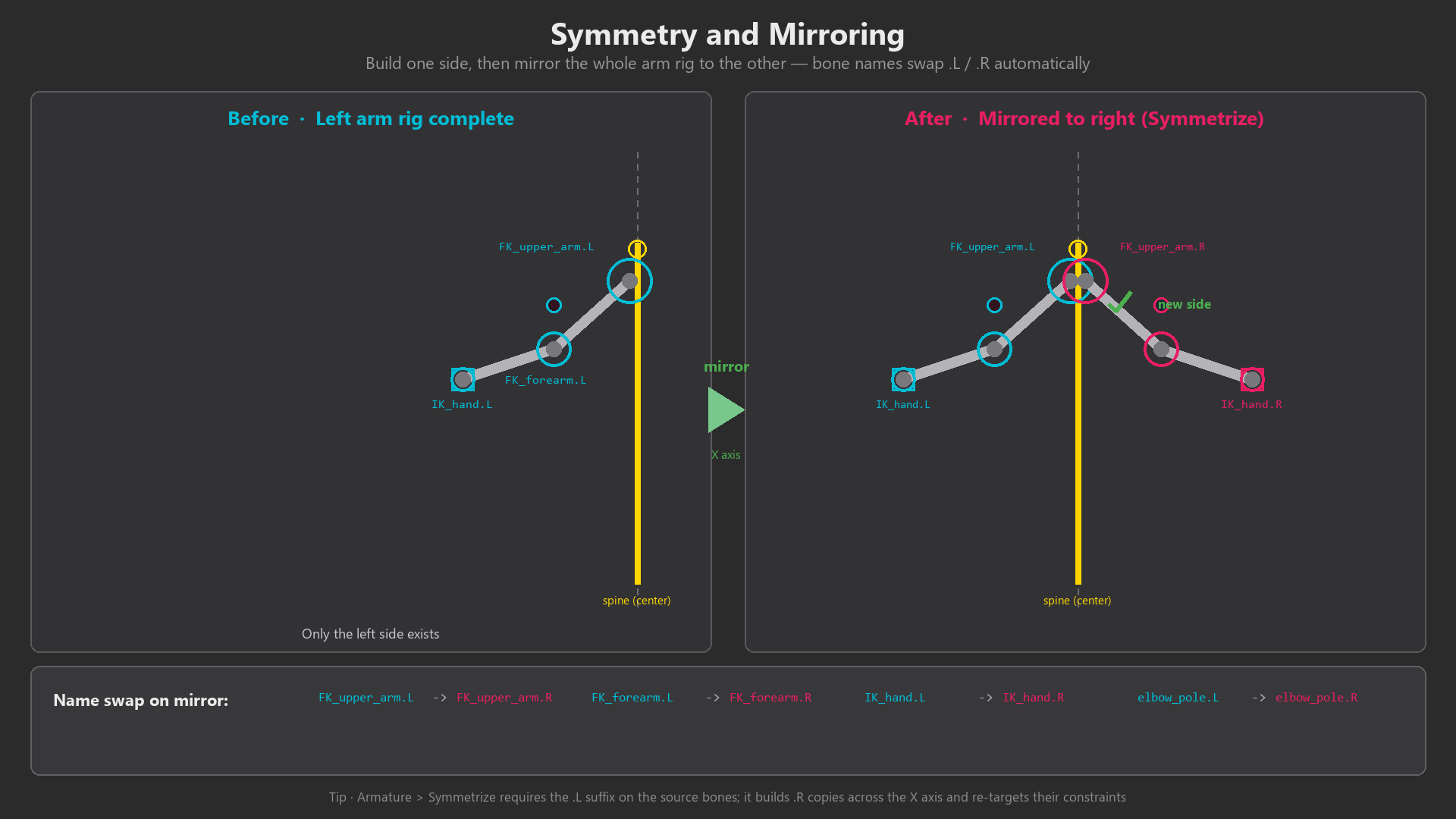 Mirroring the completed left-arm rig to the right side using symmetrize, with names auto-flipped from .L to .R.
