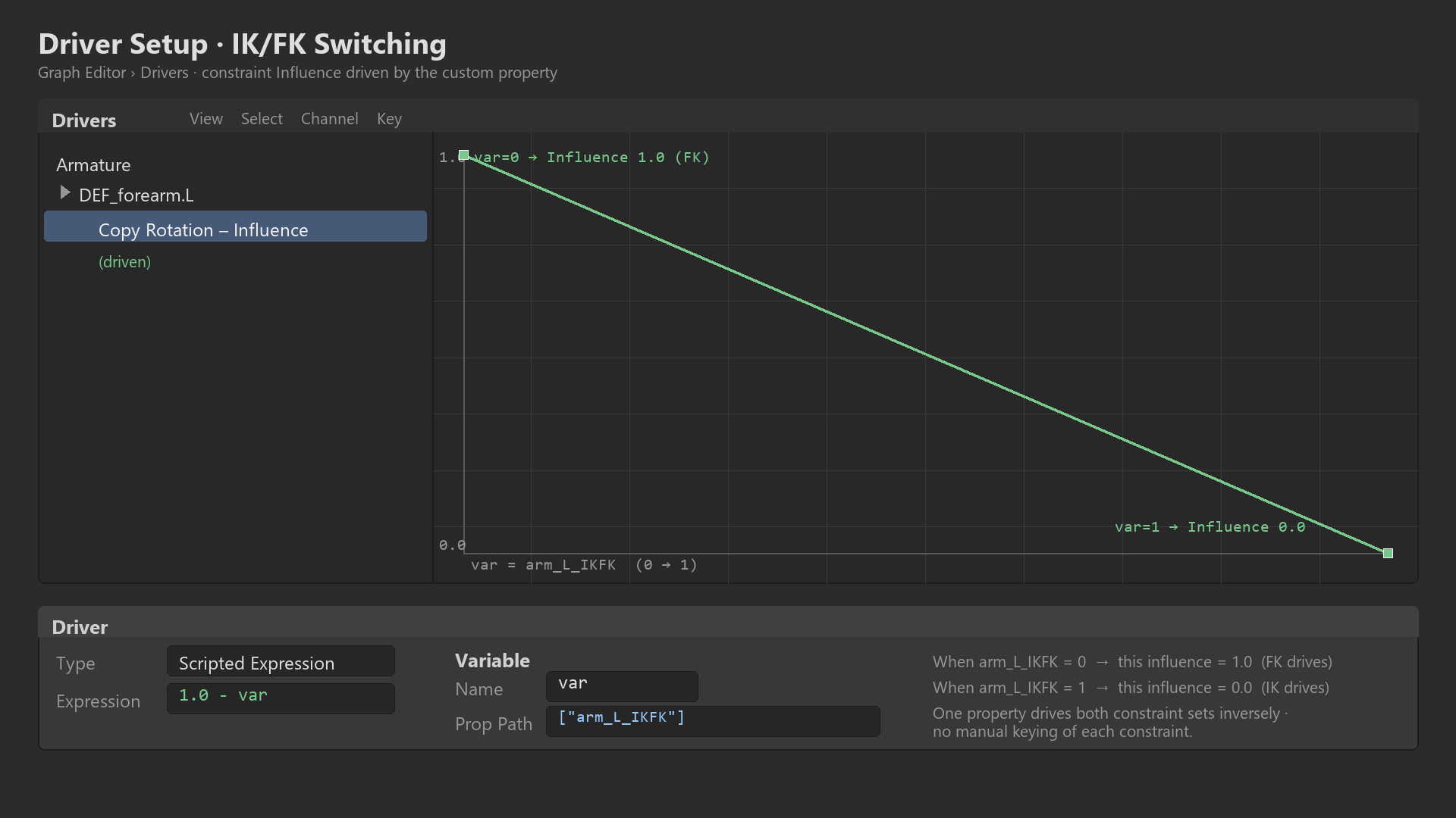 Driver editor graph wiring the IK/FK switch property to the constraint influences via a driver.