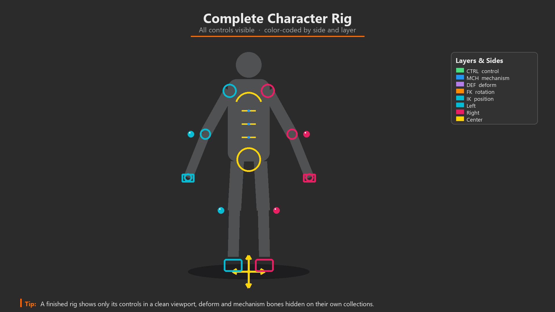 Complete biped rig in a neutral A-pose showing the full color-coded control set: center root, COG, chest and spine controls plus mirrored left and right arm and leg IK and FK controls