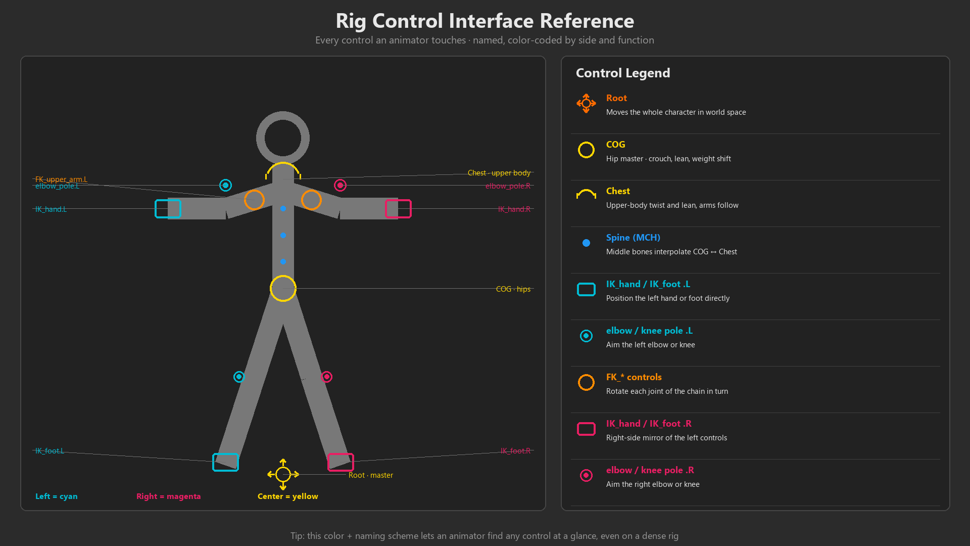 Labeled control-interface reference showing a humanoid with every main control placed and named on the left and a control-legend table mapping each glyph to its name and function on the right