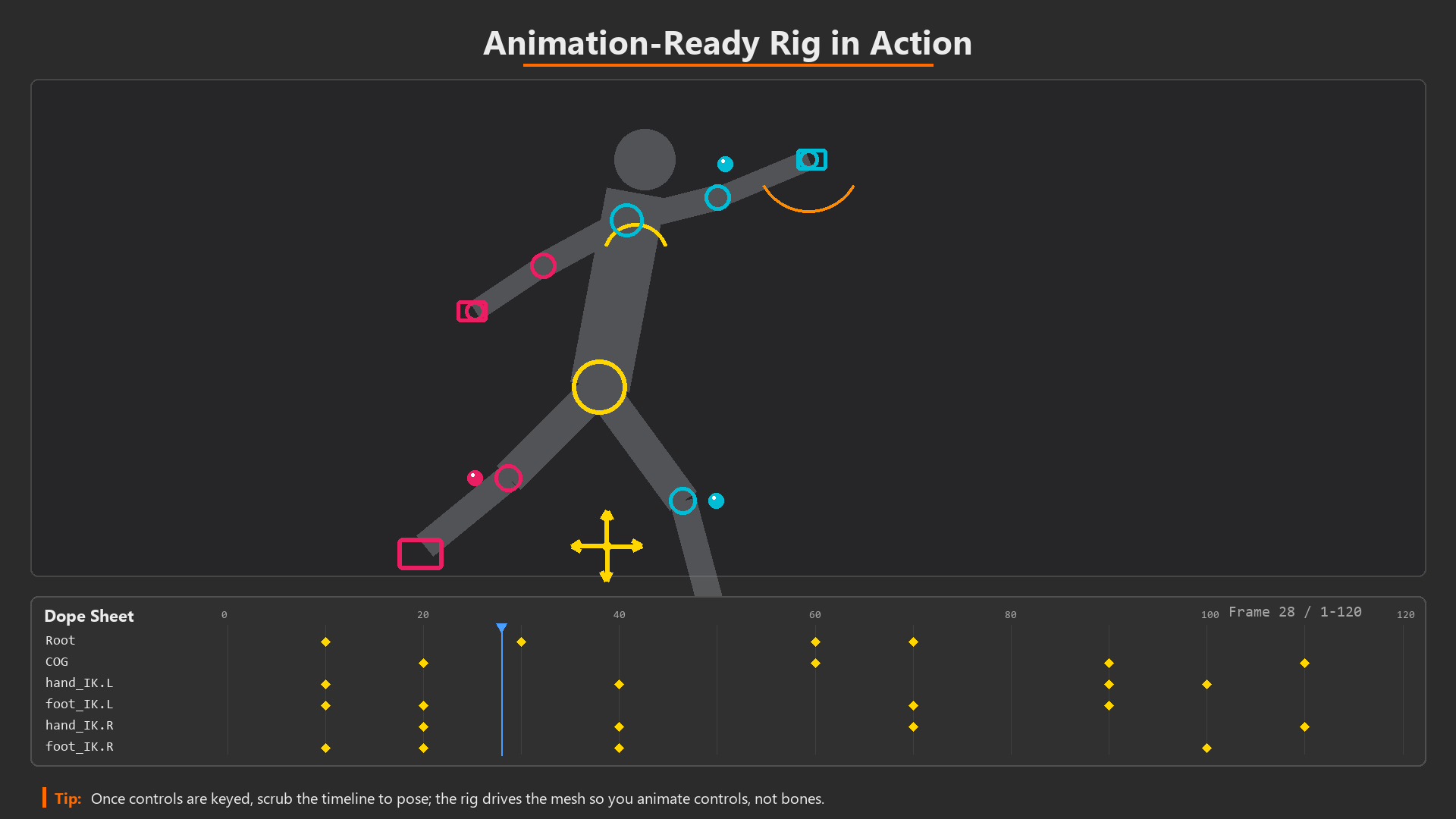 Animation-ready rig in a dynamic running and reaching action pose with its full color-coded control set above a Dope Sheet strip showing keyframed control channels and a playhead