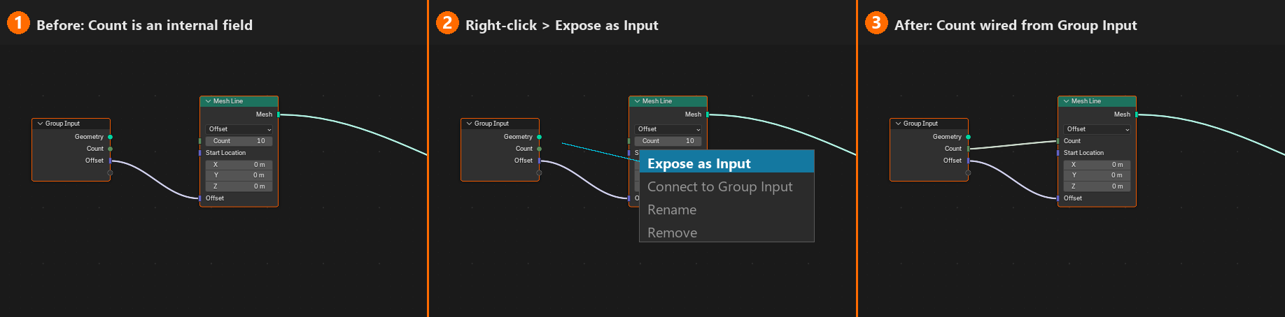 Three-panel sequence showing how to expose the Count parameter. Panel 1, Count is an internal field on the Mesh Line node. Panel 2, right-clicking the Count label opens a context menu with Expose as Input highlighted. Panel 3, the Count value is now wired from a new Group Input socket.