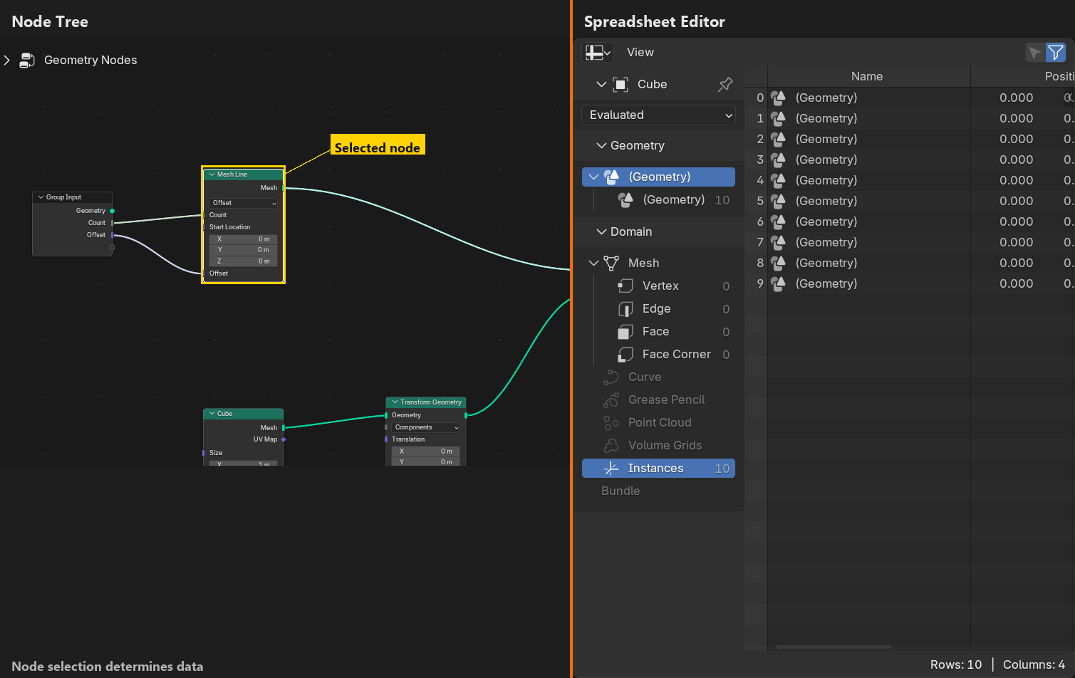 The Spreadsheet editor open beside the node tree. A node is selected in the tree with a yellow highlight, and the Spreadsheet on the right lists that node's per-element data in rows and columns, showing counts and attribute values for the geometry at that point in the chain.